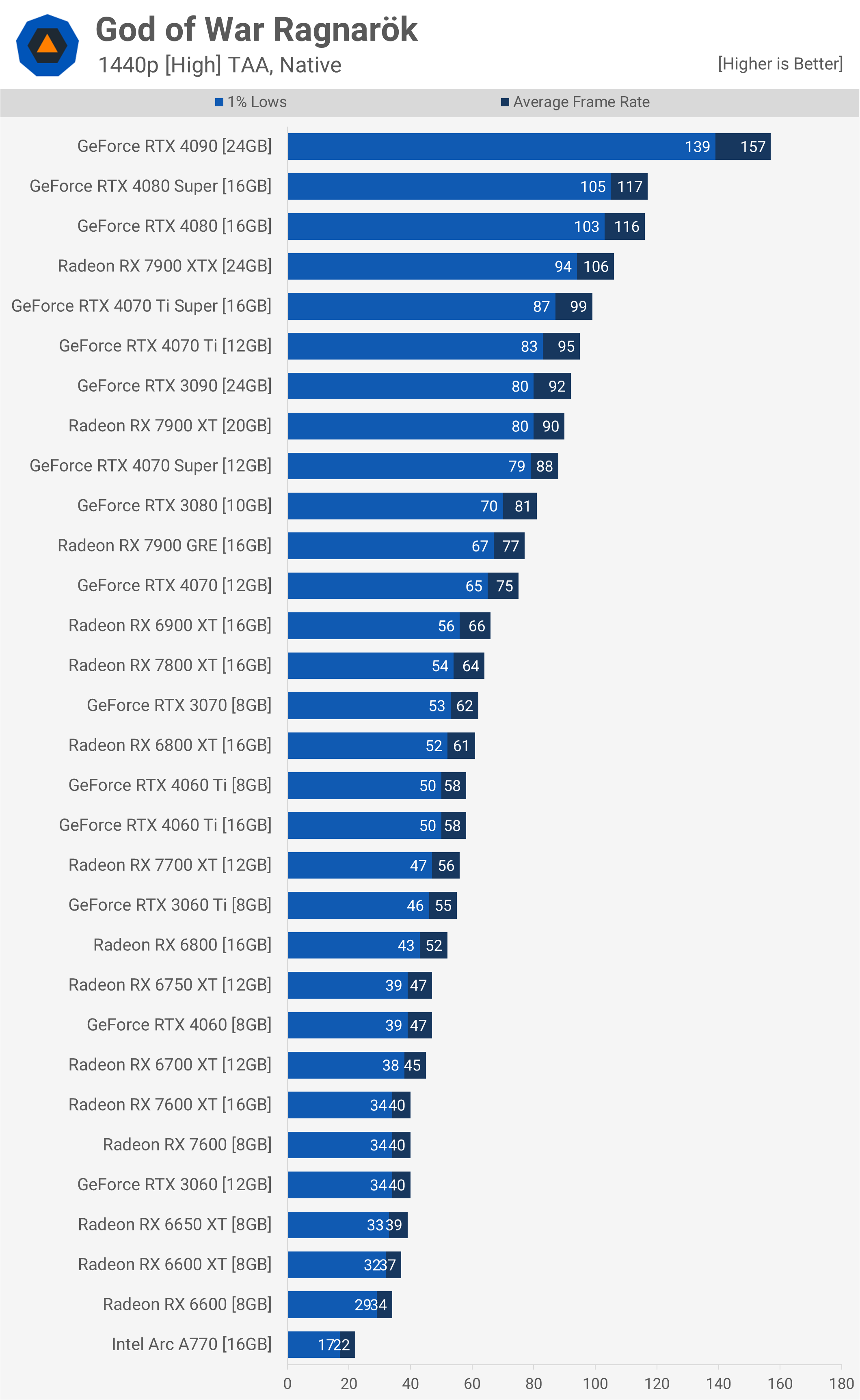 God of War Ragnarök Benchmark GPU : Testé en 1080p, 1440p et 4K 9 1727263040 88 God of War Ragnarok Benchmark GPU Teste en 1080p