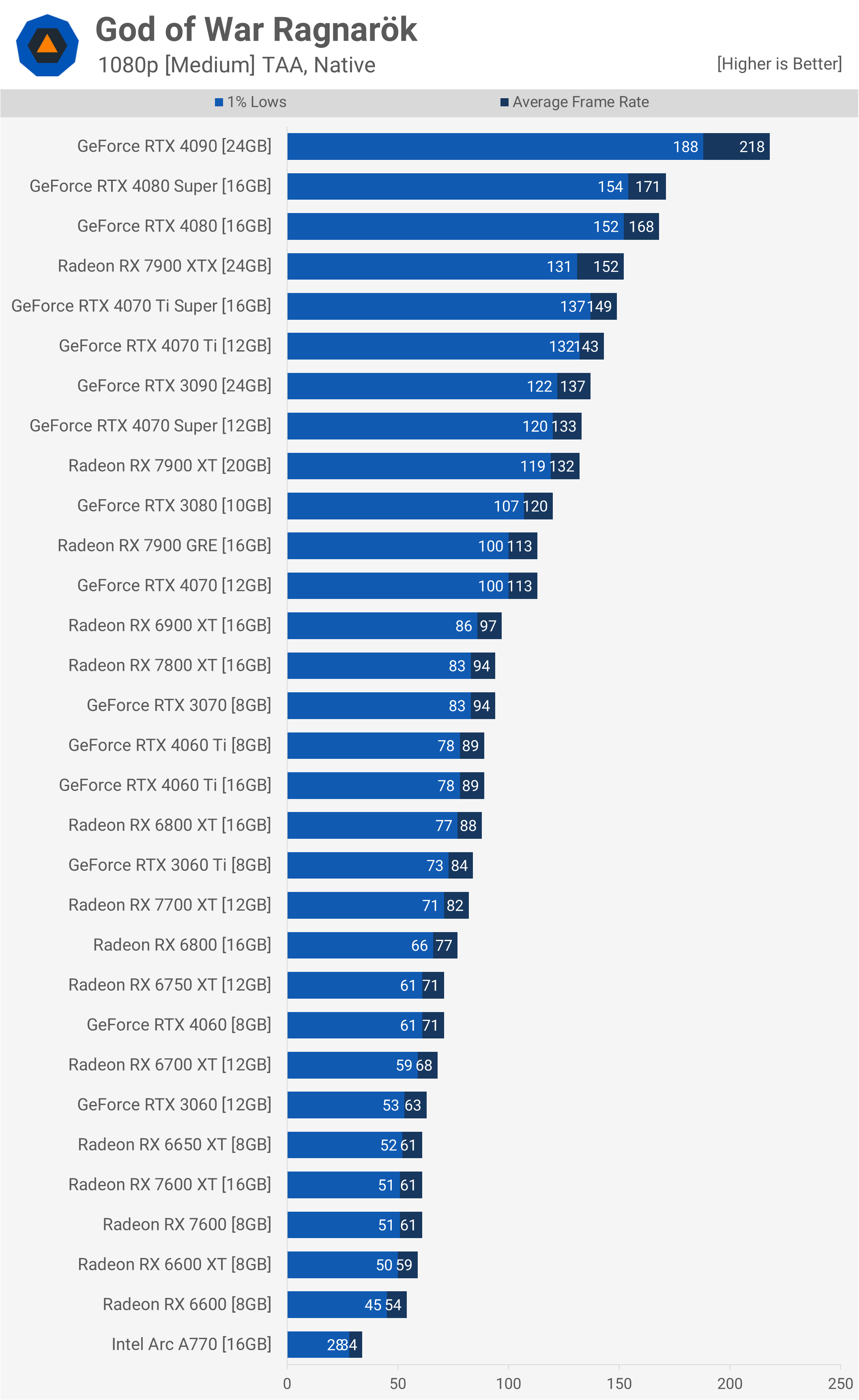 God of War Ragnarök Benchmark GPU : Testé en 1080p, 1440p et 4K 11 1727263040 925 God of War Ragnarok Benchmark GPU Teste en 1080p