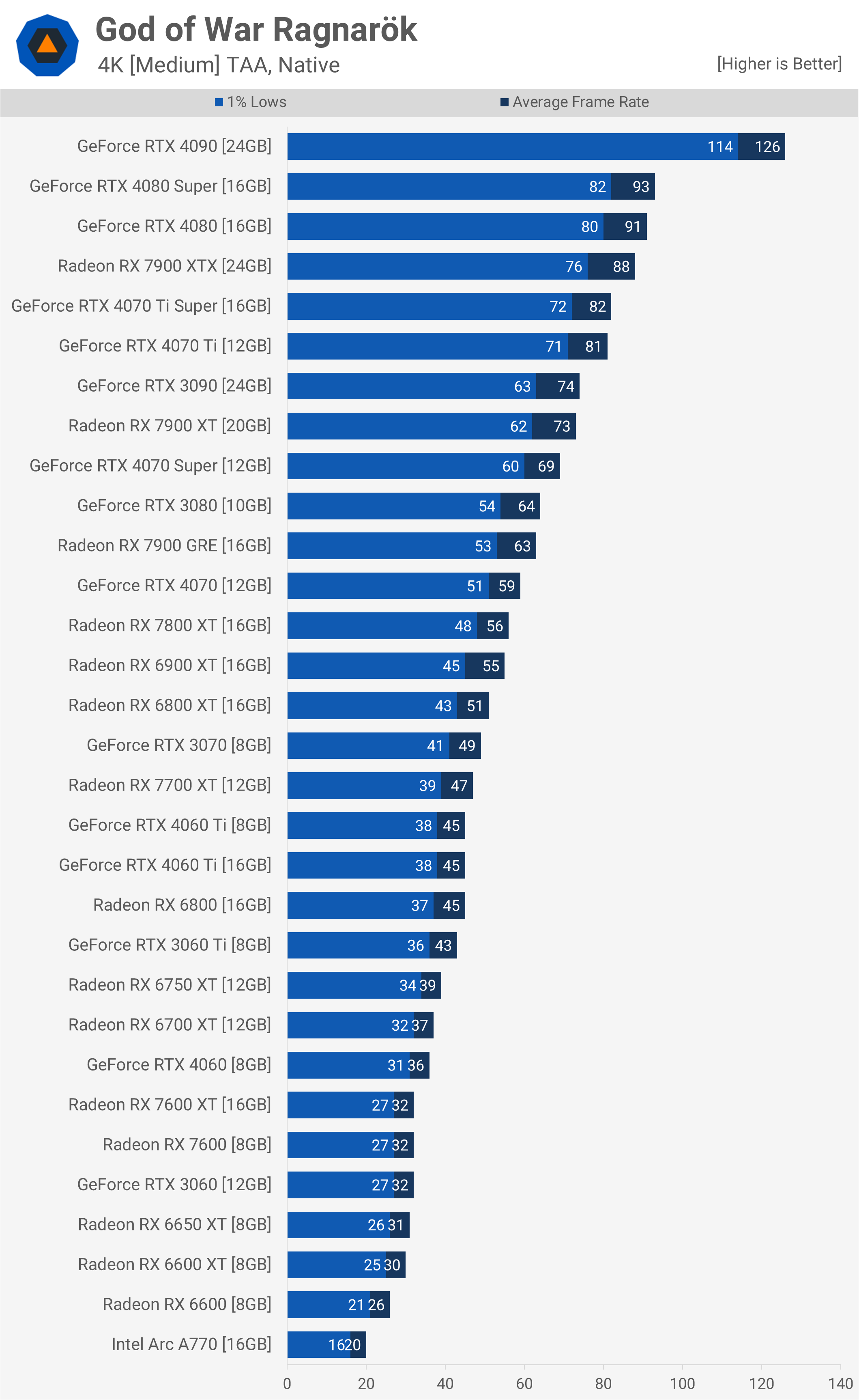 God of War Ragnarök Benchmark GPU : Testé en 1080p, 1440p et 4K 13 1727263041 139 God of War Ragnarok Benchmark GPU Teste en 1080p