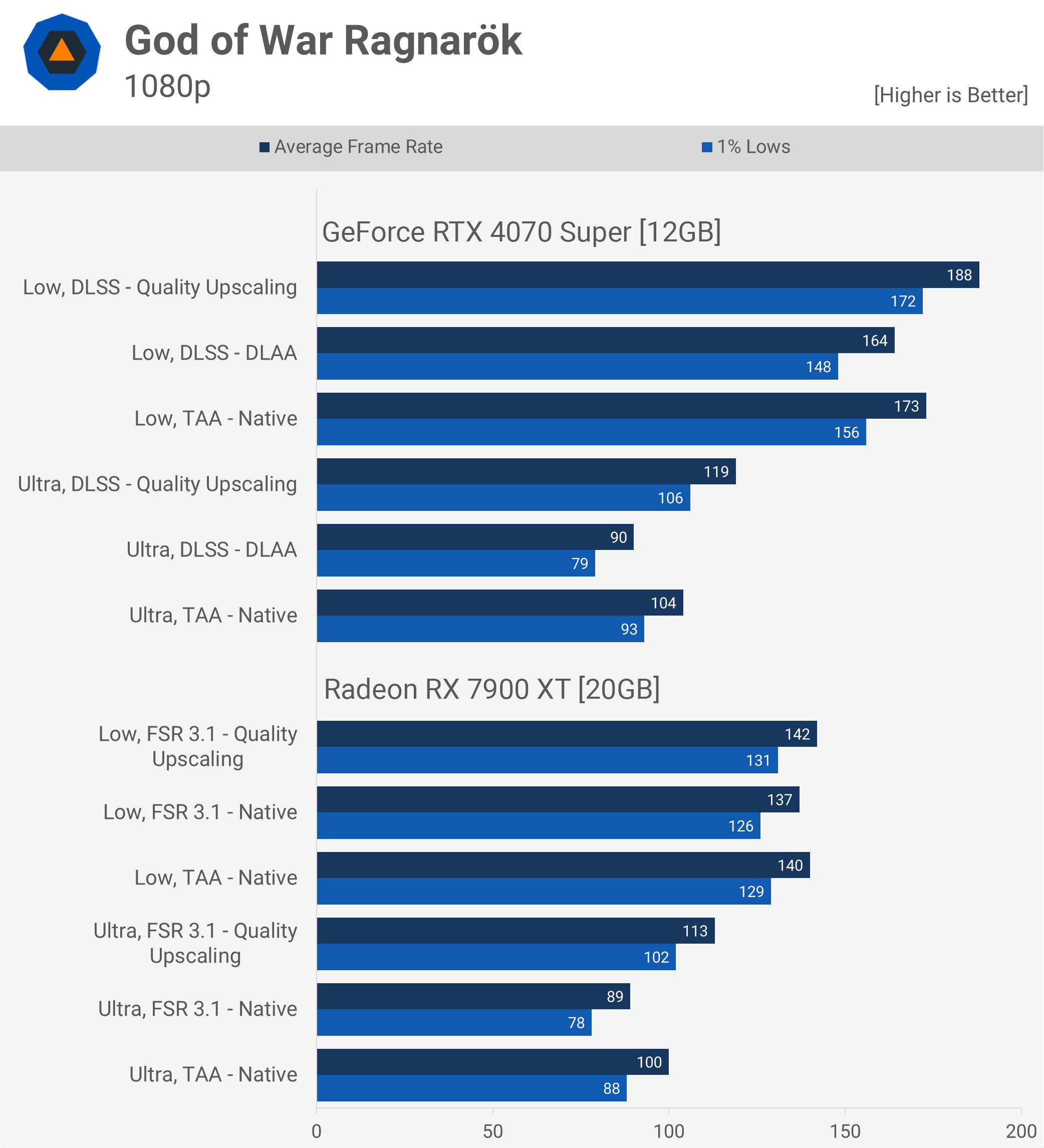 God of War Ragnarök Benchmark GPU : Testé en 1080p, 1440p et 4K 17 1727263041 440 God of War Ragnarok Benchmark GPU Teste en 1080p
