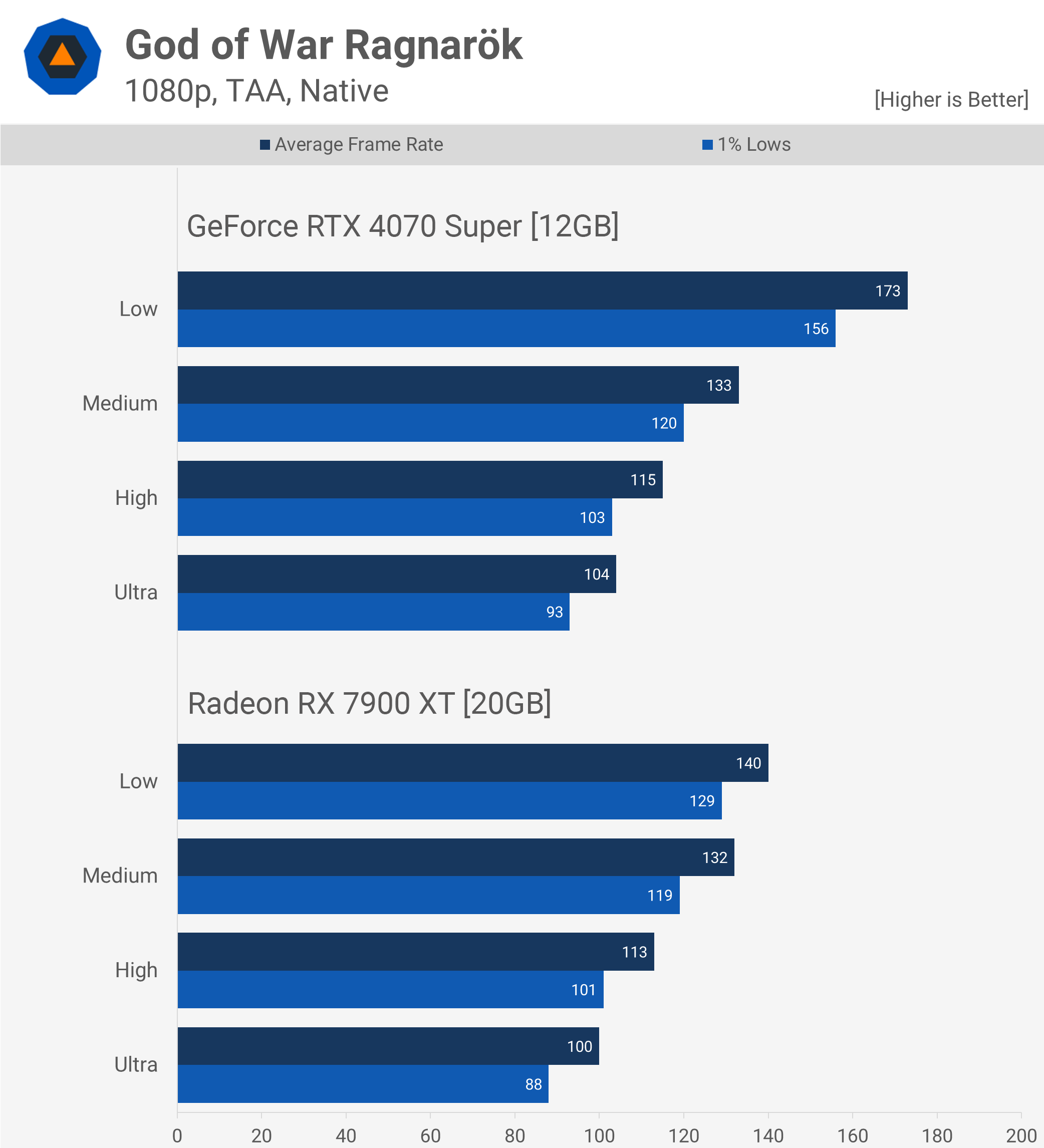 God of War Ragnarök Benchmark GPU : Testé en 1080p, 1440p et 4K 14 1727263041 532 God of War Ragnarok Benchmark GPU Teste en 1080p