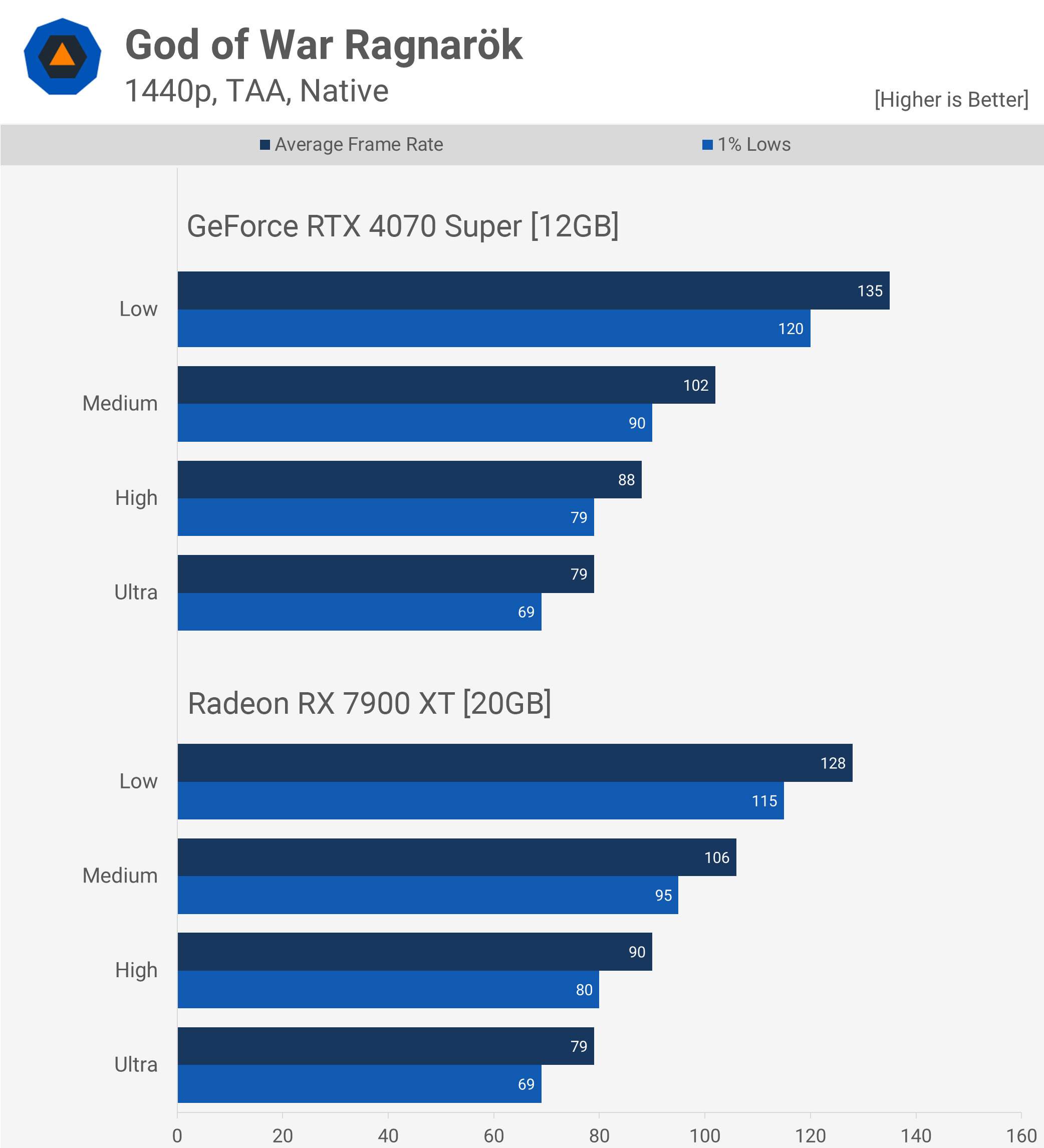 God of War Ragnarök Benchmark GPU : Testé en 1080p, 1440p et 4K 15 1727263041 652 God of War Ragnarok Benchmark GPU Teste en 1080p