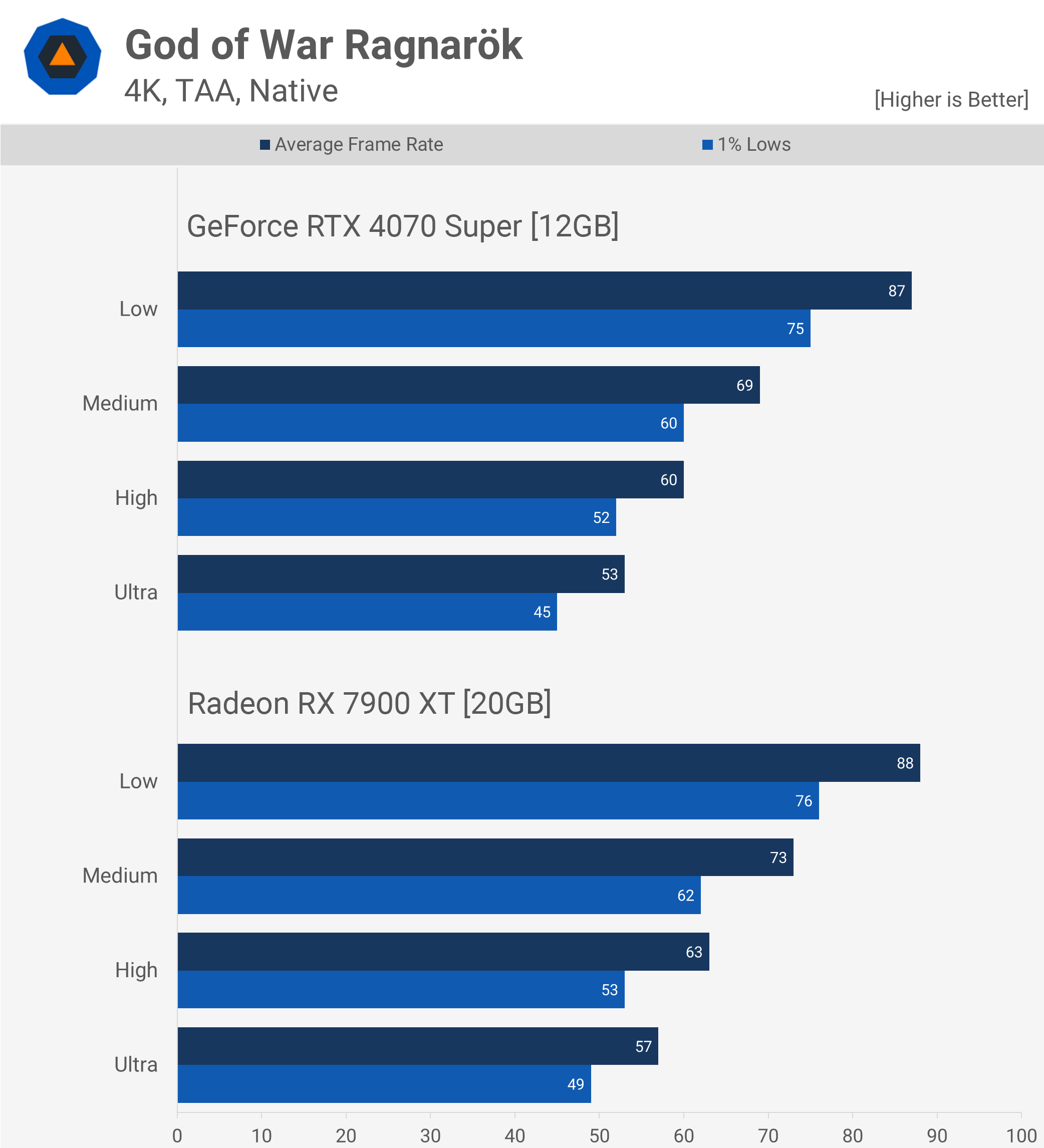 God of War Ragnarök Benchmark GPU : Testé en 1080p, 1440p et 4K 16 1727263041 976 God of War Ragnarok Benchmark GPU Teste en 1080p