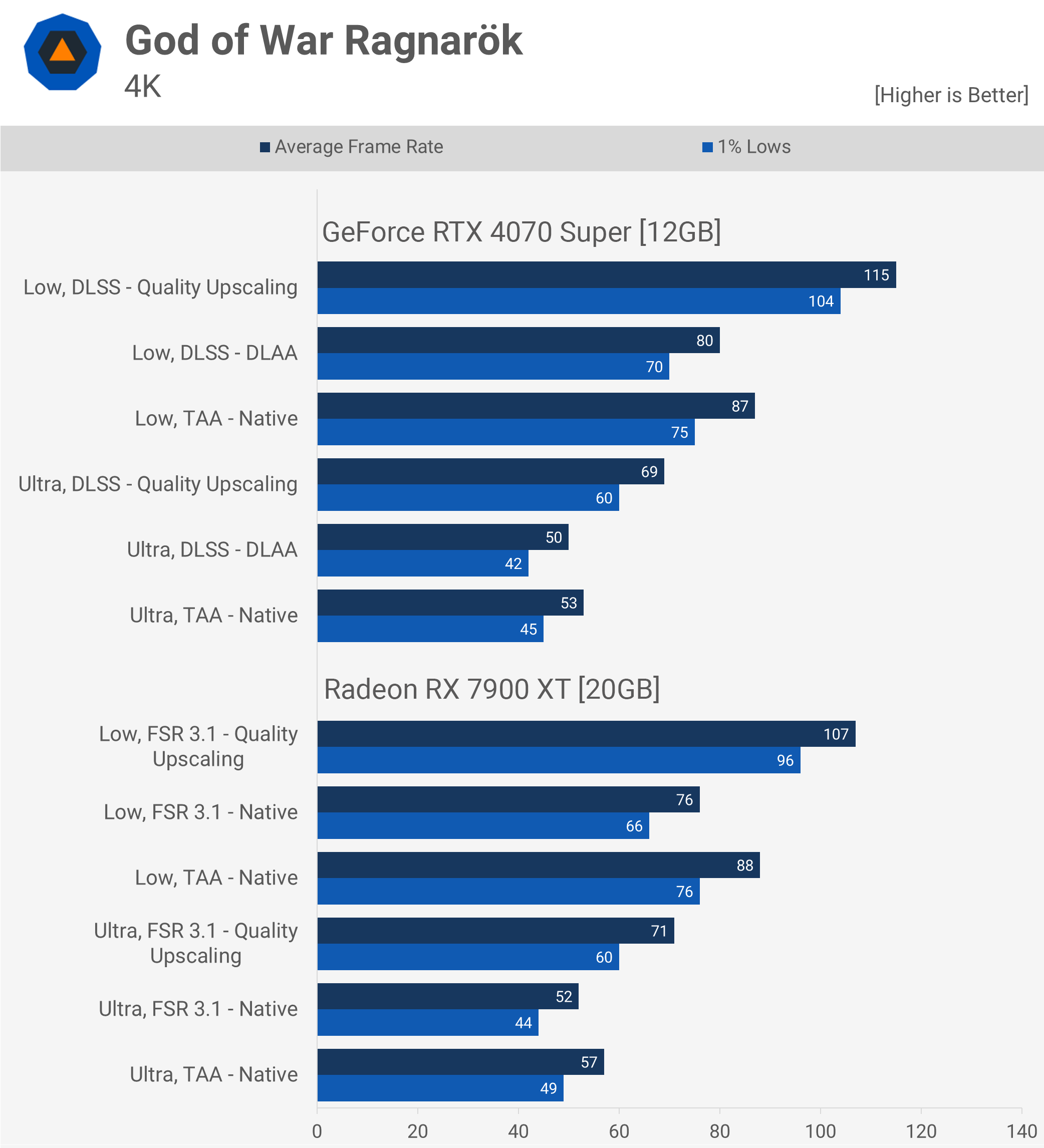 God of War Ragnarök Benchmark GPU : Testé en 1080p, 1440p et 4K 19 1727263042 328 God of War Ragnarok Benchmark GPU Teste en 1080p