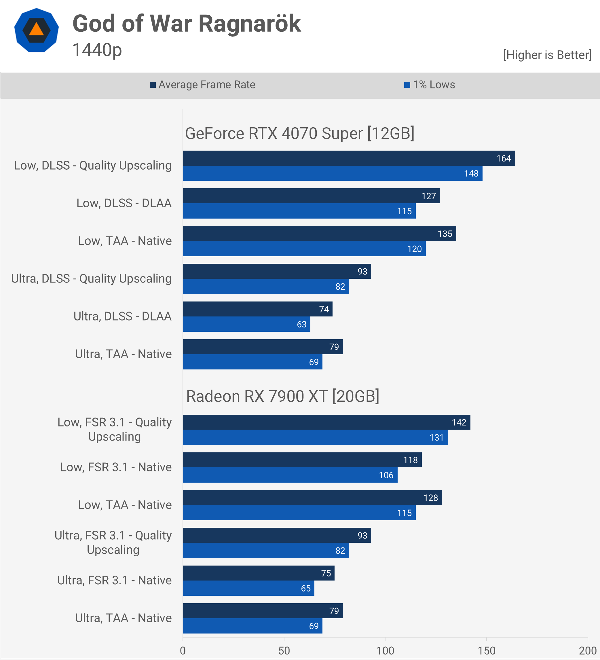 God of War Ragnarök Benchmark GPU : Testé en 1080p, 1440p et 4K 18 1727263042 755 God of War Ragnarok Benchmark GPU Teste en 1080p