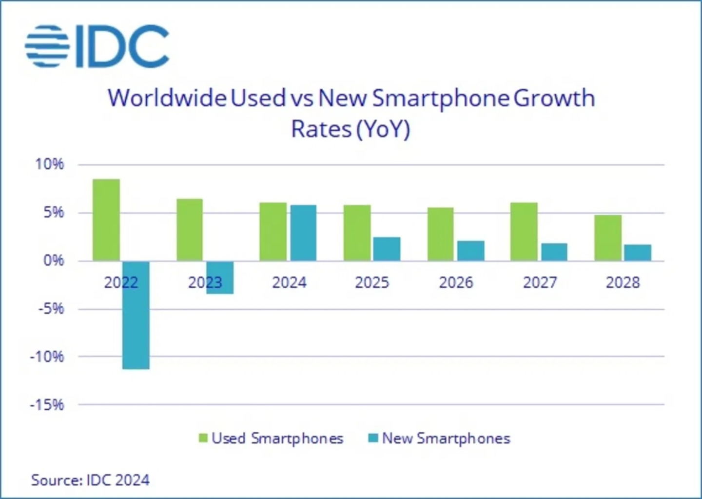 La vente d'iPhone d'occasion augmente : la durabilité des appareils est l'une des raisons 3 Données IDC