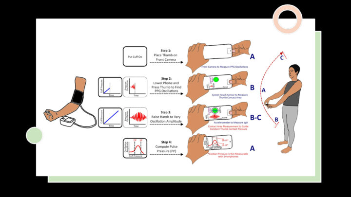 Votre smartphone pourra bientôt mesurer votre pression artérielle d'un simple toucher 4 1727629311 370 Votre smartphone pourra bientot mesurer votre pression arterielle dun simple
