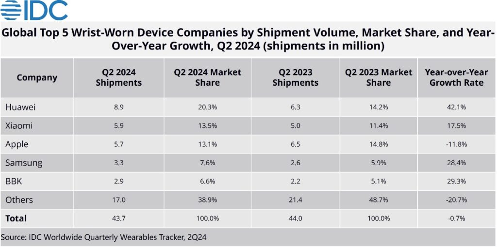 Huawei a réussi à surpasser Apple dans un autre domaine ! Maintenant, c'est sur le marché des wearables 3 Huawei Apple wearables marché