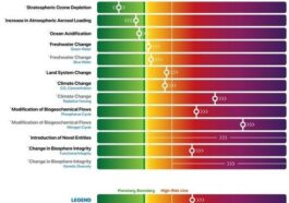 Les limites planétaires (en gras les neuf limites principales) : l'image montre la tendance des différents indicateurs de l'état de santé de la Terre, telle que quantifiée dans le dernier rapport de l'institut de recherche de Potsdam sur les impacts climatiques / Crédit : pik-potsdam.de