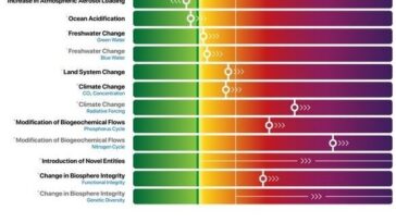 Les limites planétaires (en gras les neuf limites principales) : l'image montre la tendance des différents indicateurs de l'état de santé de la Terre, telle que quantifiée dans le dernier rapport de l'institut de recherche de Potsdam sur les impacts climatiques / Crédit : pik-potsdam.de