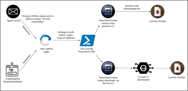 Les hackers utilisent des jeux piratés pour propager des logiciels malveillants 2 Chaîne d'infection du malware Lumma Stealer.