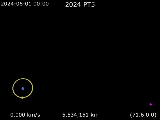 Quand la Terre aura une seconde lune, date et heure exactes de la capture de l'astéroïde 2024 PT5 2 L'approche de l'astéroïde 2024 PT5 (en fuchsia) vers la Terre (en bleu). En jaune est représentée la Lune / Crédit : HORIZONS System, JPL, NASA