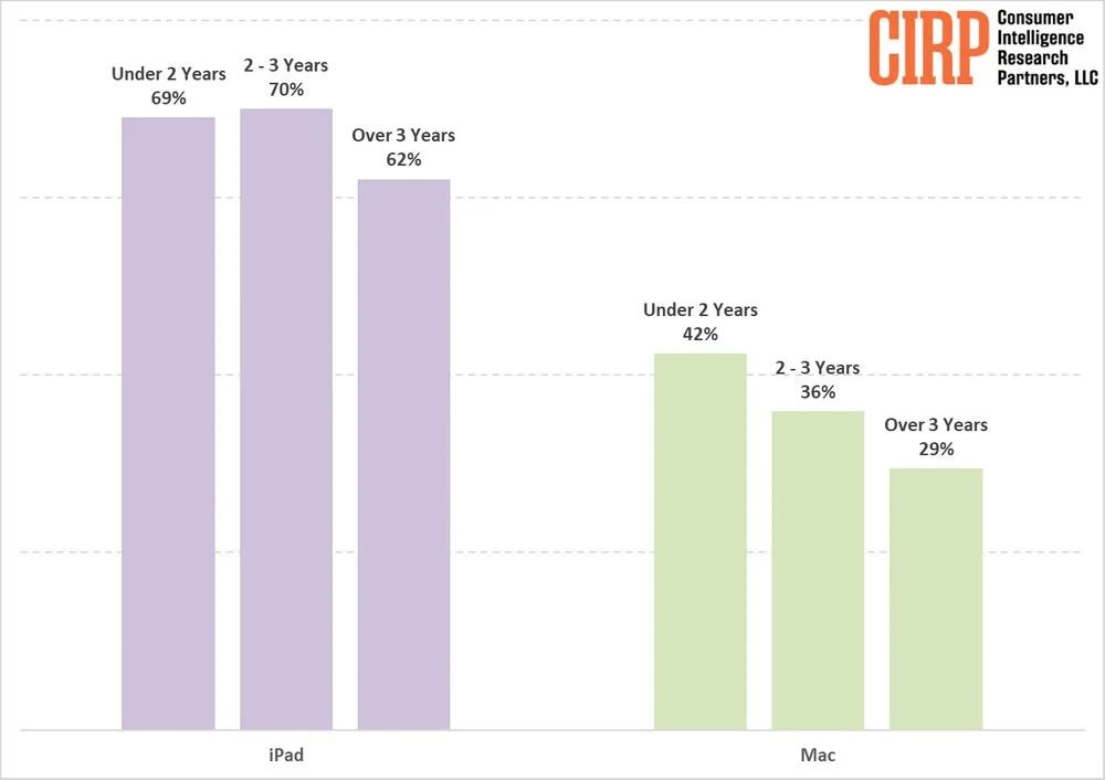 Quel type d'utilisateurs échangent fréquemment d'iPhone ? Il y a un schéma 3 iPhone Apple changer iPad Mac