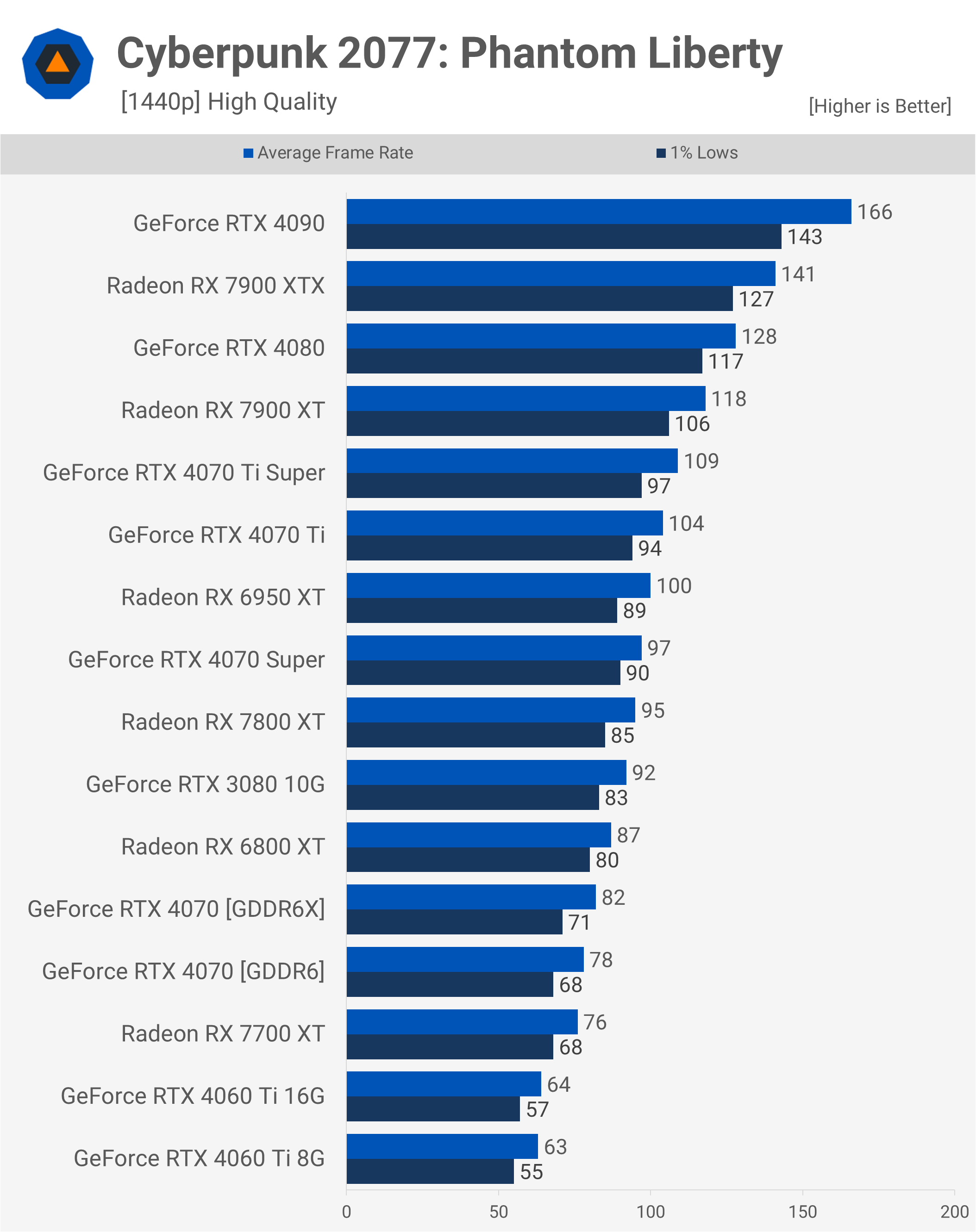 Rétrogradations sournoises : test de la carte graphique NVIDIA RTX 4070 GDDR6 8 Retrogradations sournoises test de la carte graphique NVIDIA RTX