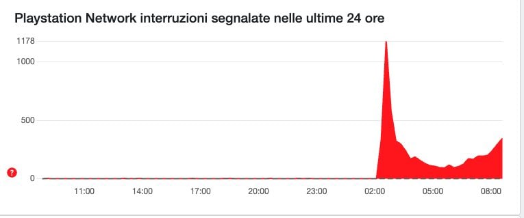 PlayStation Network hors service aujourd'hui, problèmes avec l'application : pourquoi ça ne fonctionne pas et que se passe-t-il 3 DOWNDETECTOR | PlayStation Down segnalazioni