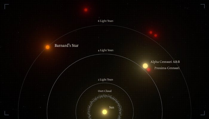 Il existe une planète similaire à la Terre qui orbite autour de l'étoile solitaire la plus proche de notre Soleil 3 Les étoiles les plus proches du Soleil: l'étoile de Barnard est le deuxième système stellaire le plus proche du Soleil et l'étoile solitaire la plus proche / Crédit: IEEC/Science-Wave – Guillem Ramisa