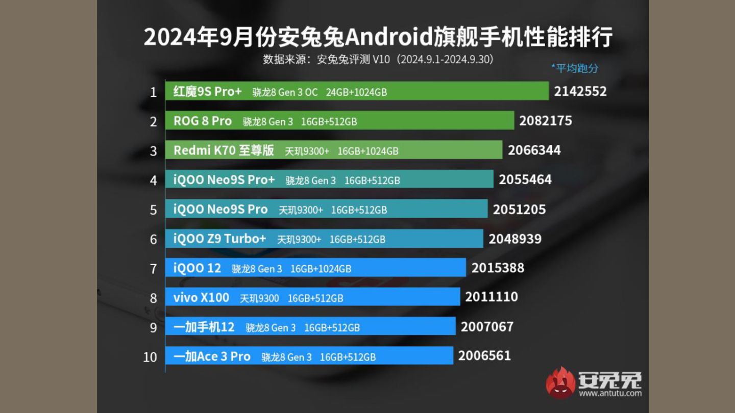 Voici les mobiles Android les plus puissants que l'on peut acheter en ce moment 3 Voici les smartphones Android les plus puissants que vous pouvez acheter en ce moment