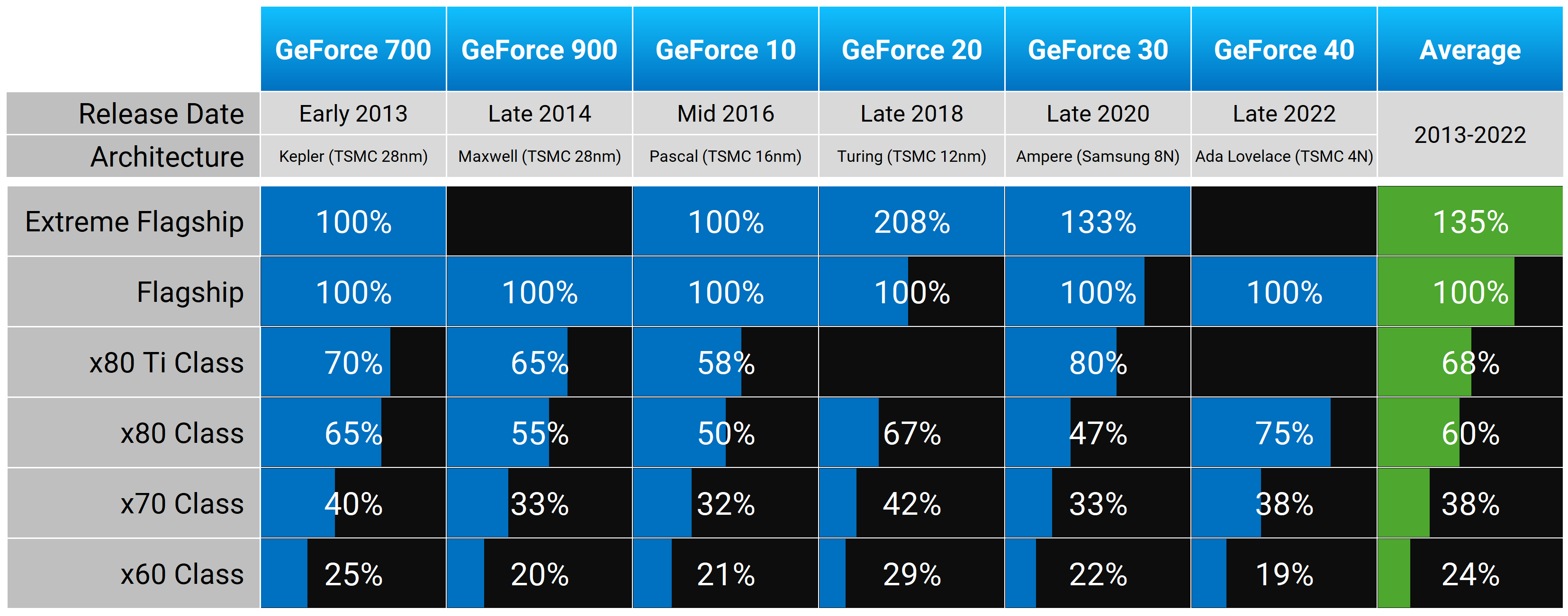 Les classes de GPU de NVIDIA au fil des ans : Ce à quoi s'attendre avec la RTX 5080 14 1727870057 562 Les classes de GPU de NVIDIA au fil des ans