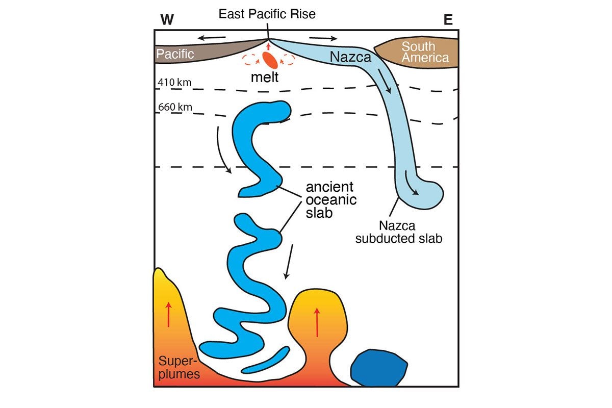 Le mystère de l'énorme structure cachée sous l'Océan Pacifique : peut-être date de l'ère des dinosaures 4 Un diagramme illustratif qui montre l'ancienne 'plaque' subductée (ancient oceanic slab) : selon les géologues cela impacte directement la Pacific Large Low Shear Velocity Province (super-plumes) / Crédit : Jingchuan Wang.