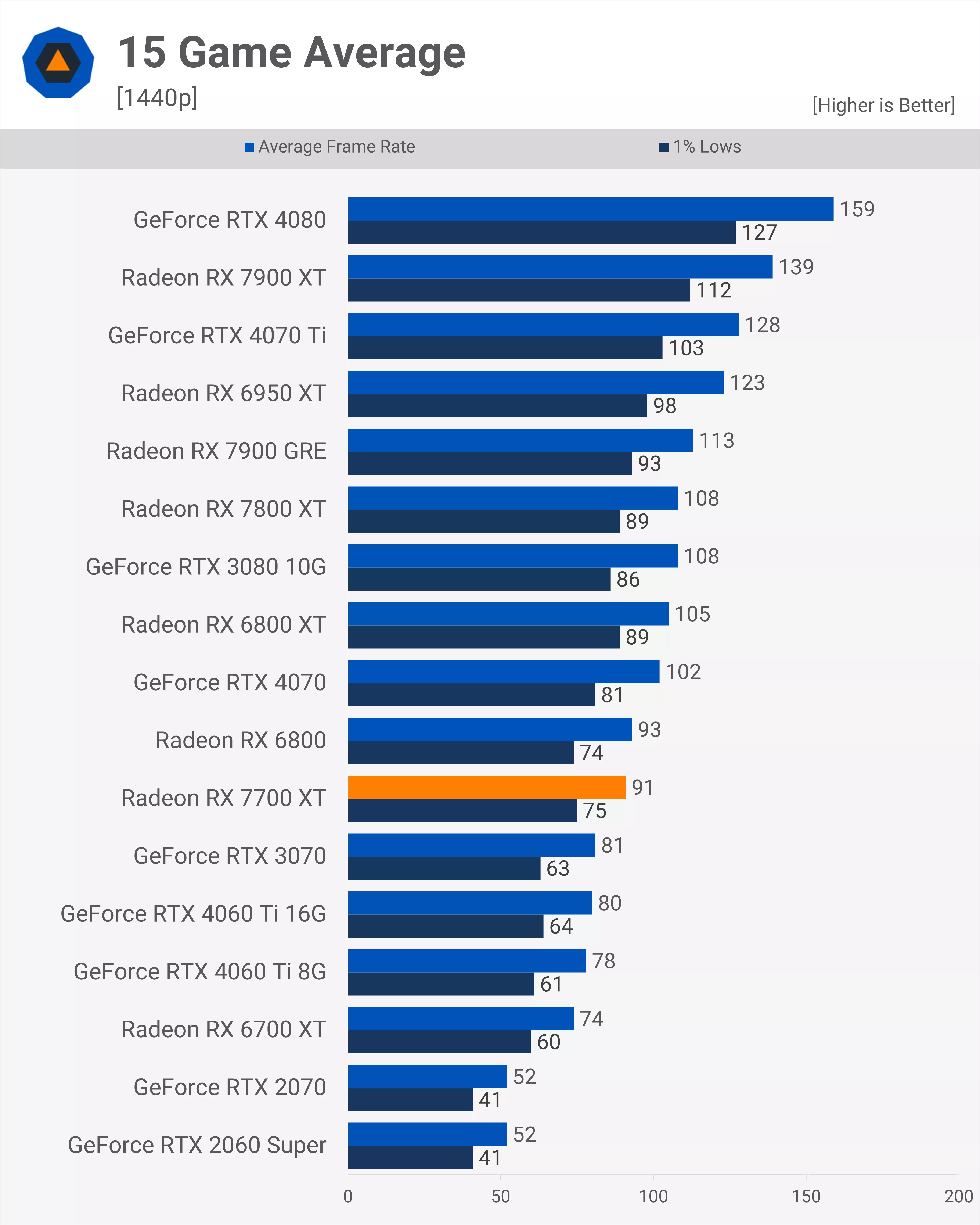 Les AMD Radeon RX 7900 XT et RX 7700 XT voient de grandes baisses de prix avant la sortie de RDNA 4 3 1727971063 324 Les AMD Radeon RX 7900 XT et RX 7700 XT
