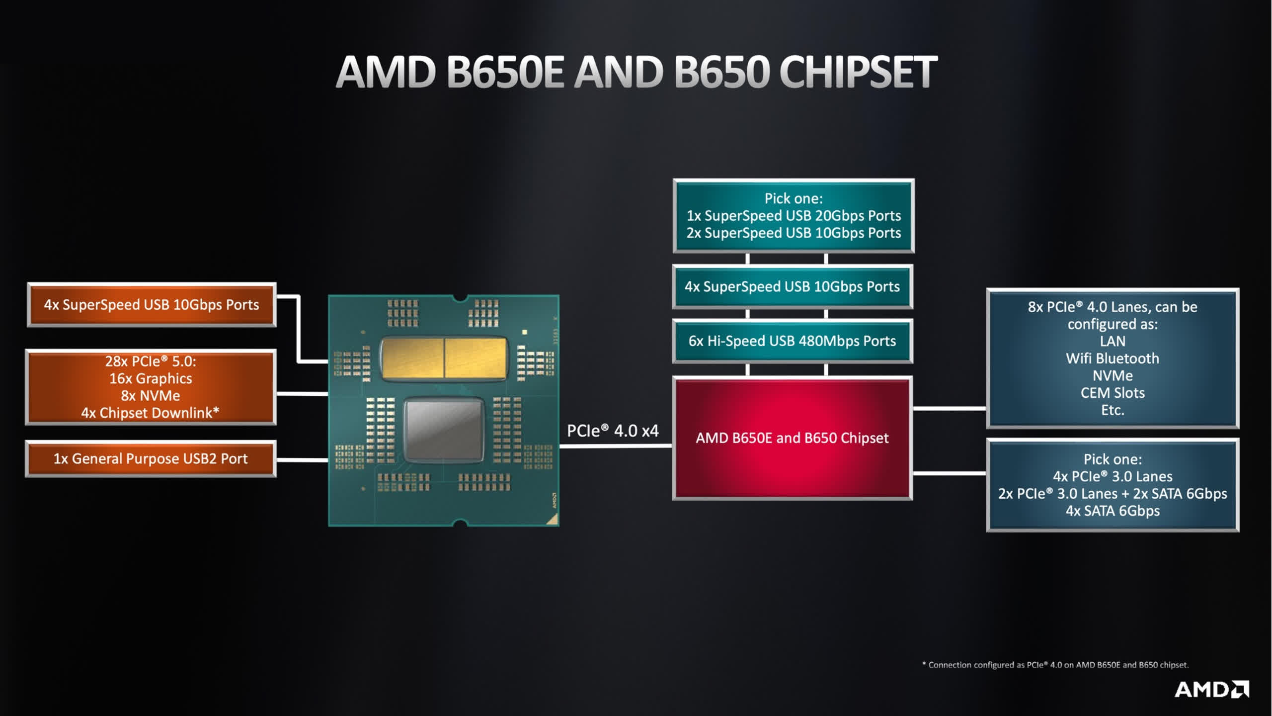 Guide des chipsets de cartes mères AMD Ryzen AM5 5 1728297431 907 Guide des chipsets de cartes meres AMD Ryzen AM5