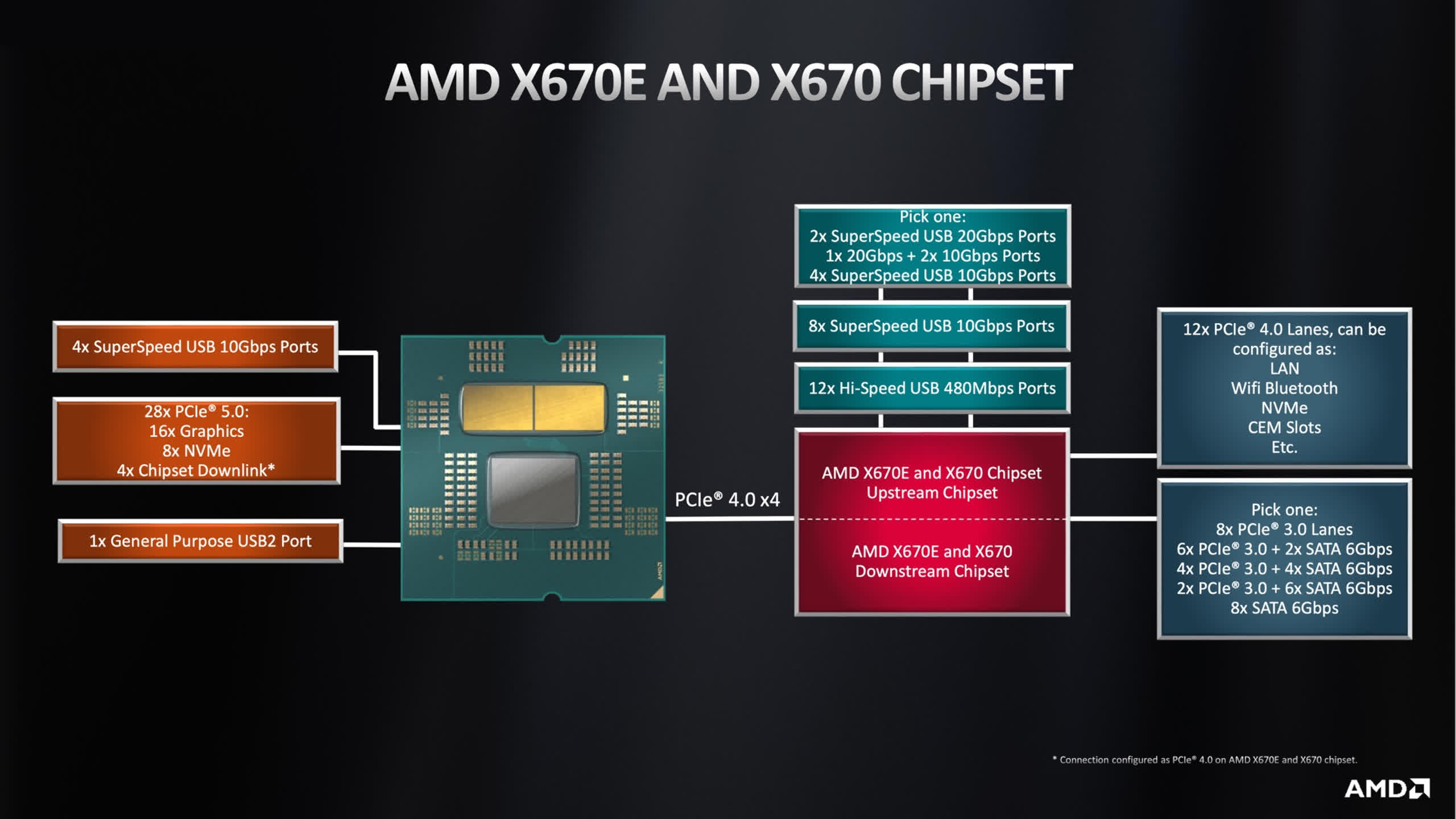 Guide des chipsets de cartes mères AMD Ryzen AM5 7 1728297432 51 Guide des chipsets de cartes meres AMD Ryzen AM5