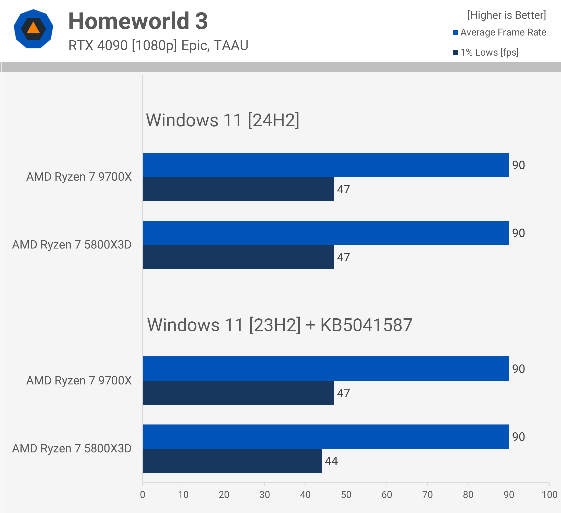 AMD Ryzen 7 5800X3D contre 9700X : Comparatif, 3D V-Cache toujours aussi performant 9 1728556705 297 AMD Ryzen 7 5800X3D contre 9700X 3D V Cache toujours