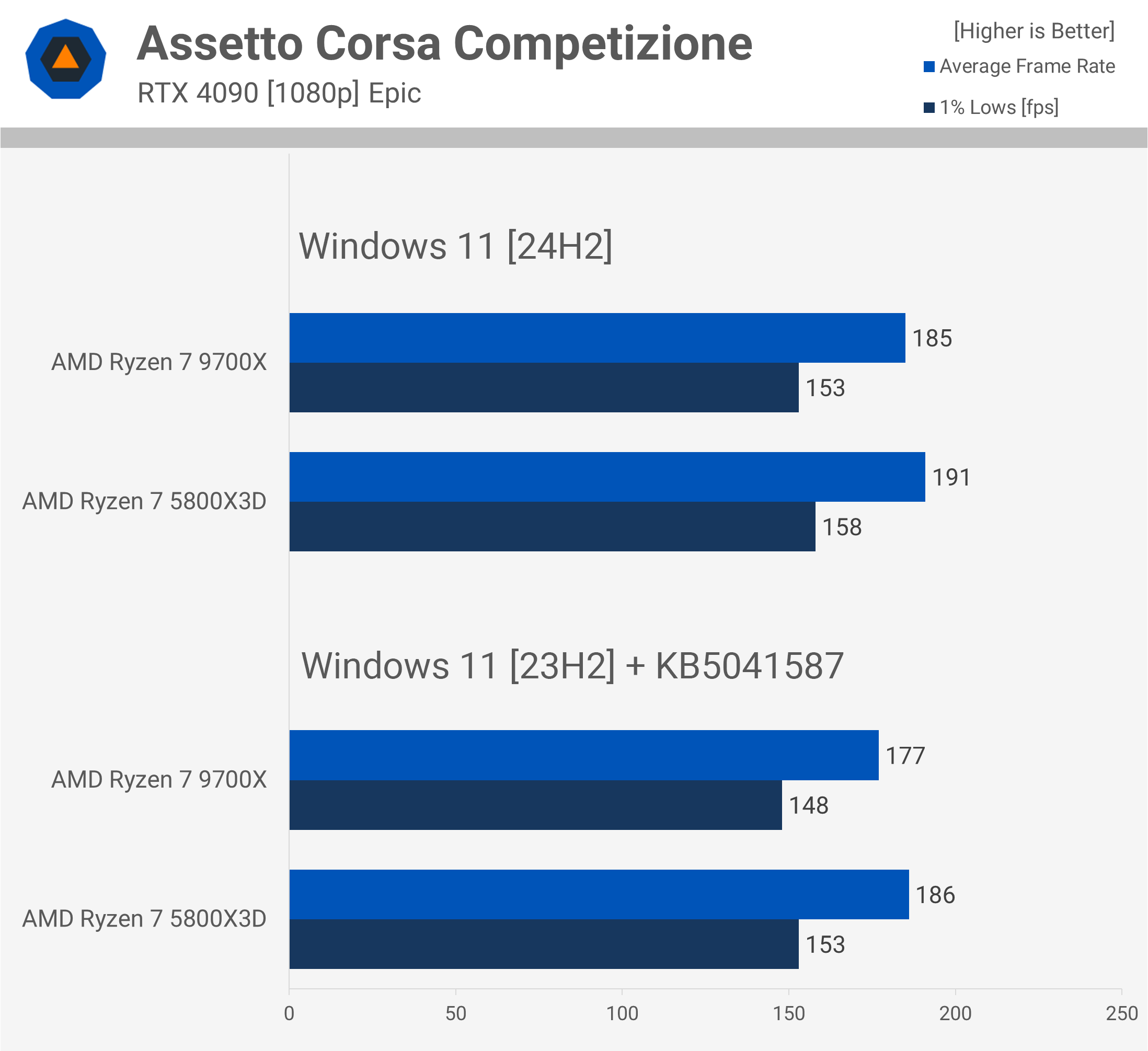 AMD Ryzen 7 5800X3D contre 9700X : Comparatif, 3D V-Cache toujours aussi performant 7 1728556705 351 AMD Ryzen 7 5800X3D contre 9700X 3D V Cache toujours