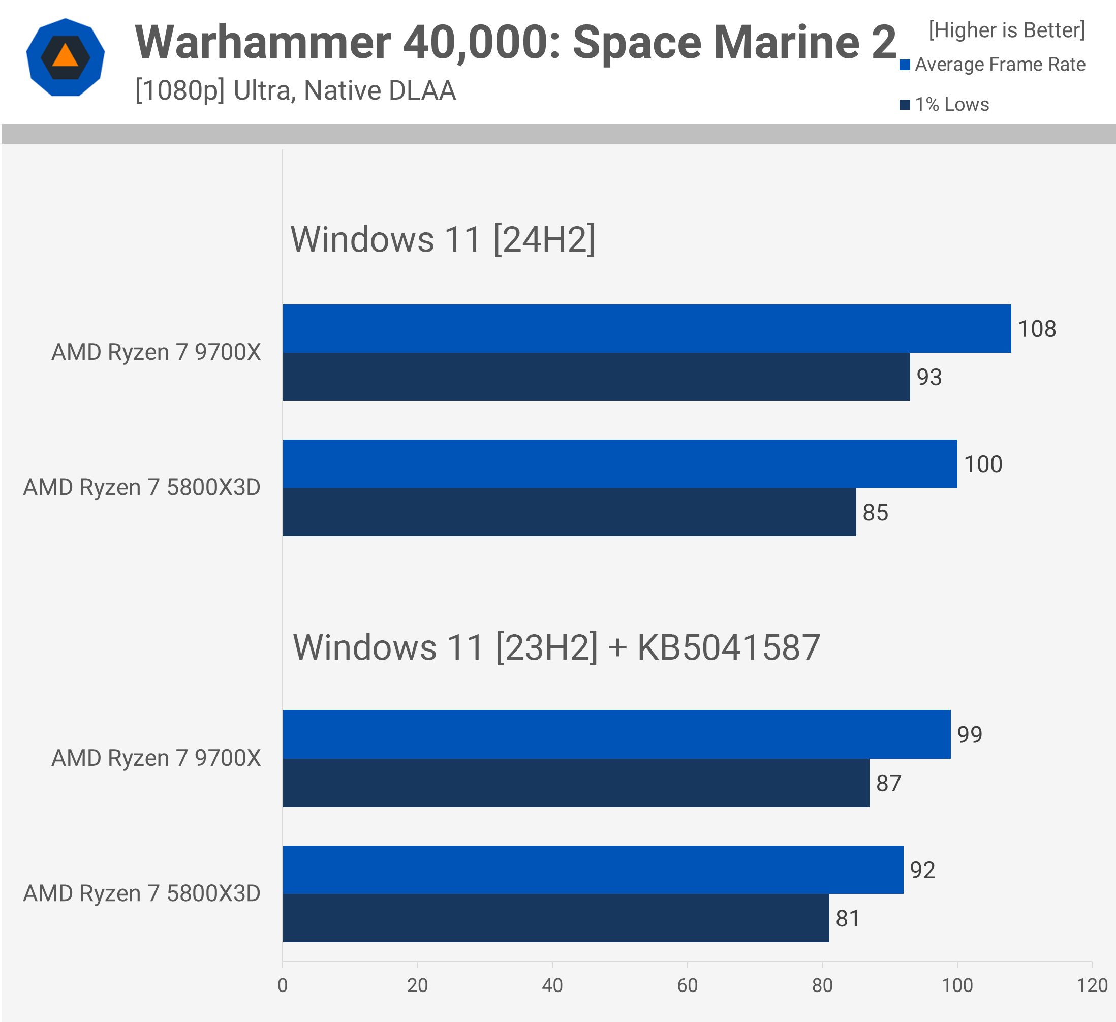 AMD Ryzen 7 5800X3D contre 9700X : Comparatif, 3D V-Cache toujours aussi performant 5 1728556705 359 AMD Ryzen 7 5800X3D contre 9700X 3D V Cache toujours