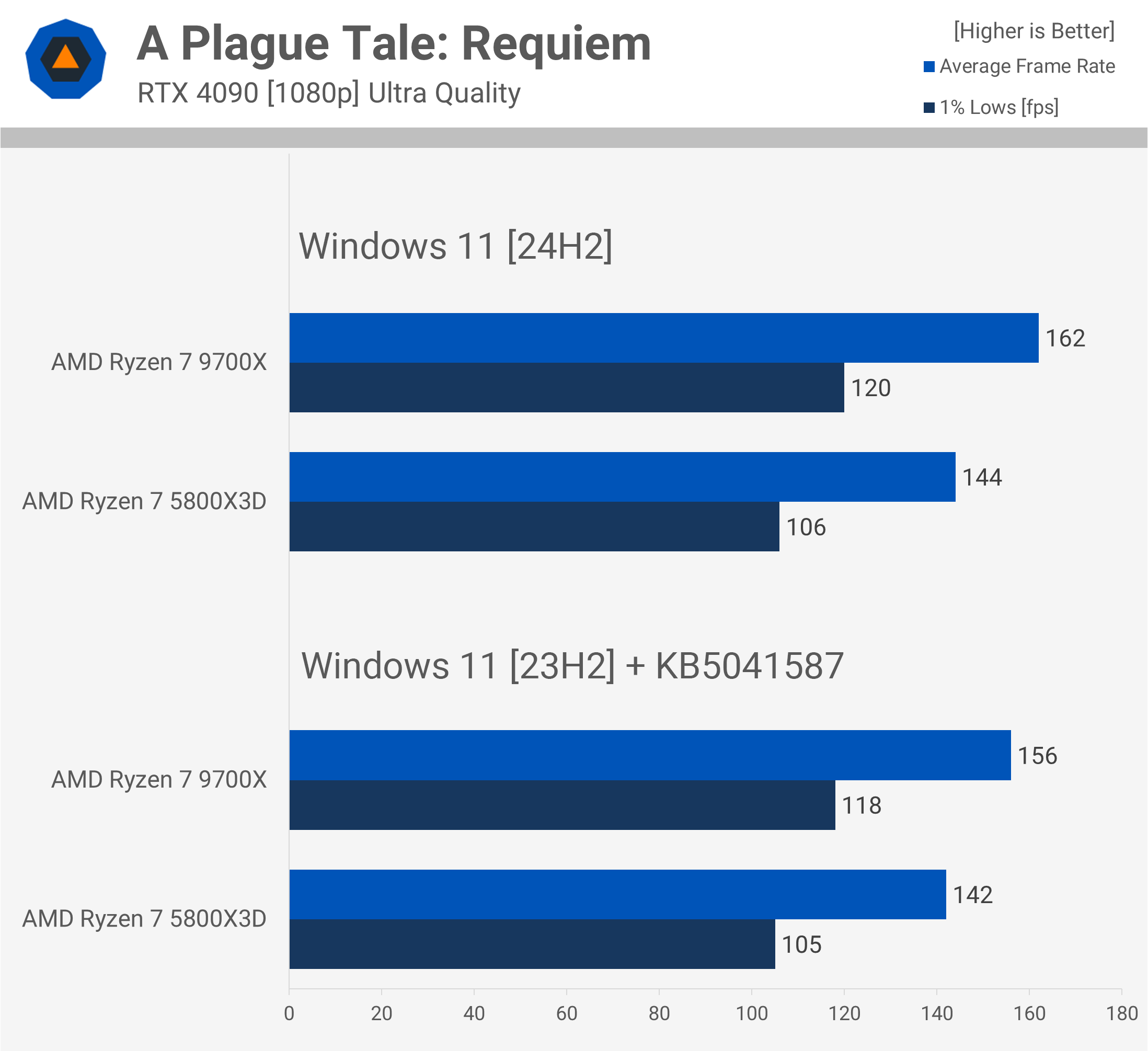 AMD Ryzen 7 5800X3D contre 9700X : Comparatif, 3D V-Cache toujours aussi performant 6 1728556705 614 AMD Ryzen 7 5800X3D contre 9700X 3D V Cache toujours