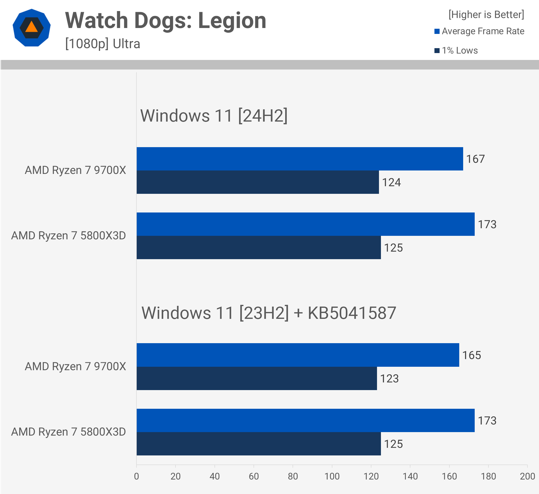 AMD Ryzen 7 5800X3D contre 9700X : Comparatif, 3D V-Cache toujours aussi performant 12 1728556706 327 AMD Ryzen 7 5800X3D contre 9700X 3D V Cache toujours