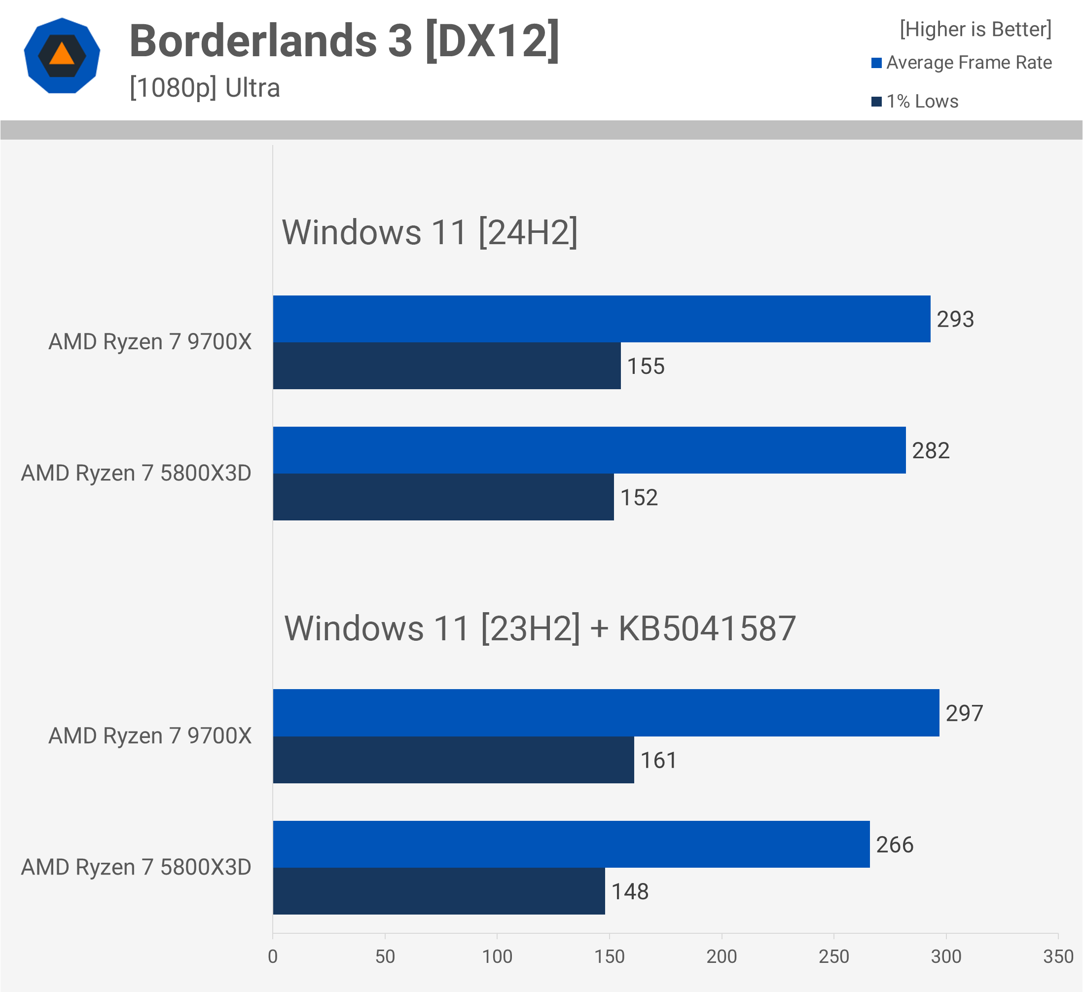 AMD Ryzen 7 5800X3D contre 9700X : Comparatif, 3D V-Cache toujours aussi performant 15 1728556706 332 AMD Ryzen 7 5800X3D contre 9700X 3D V Cache toujours