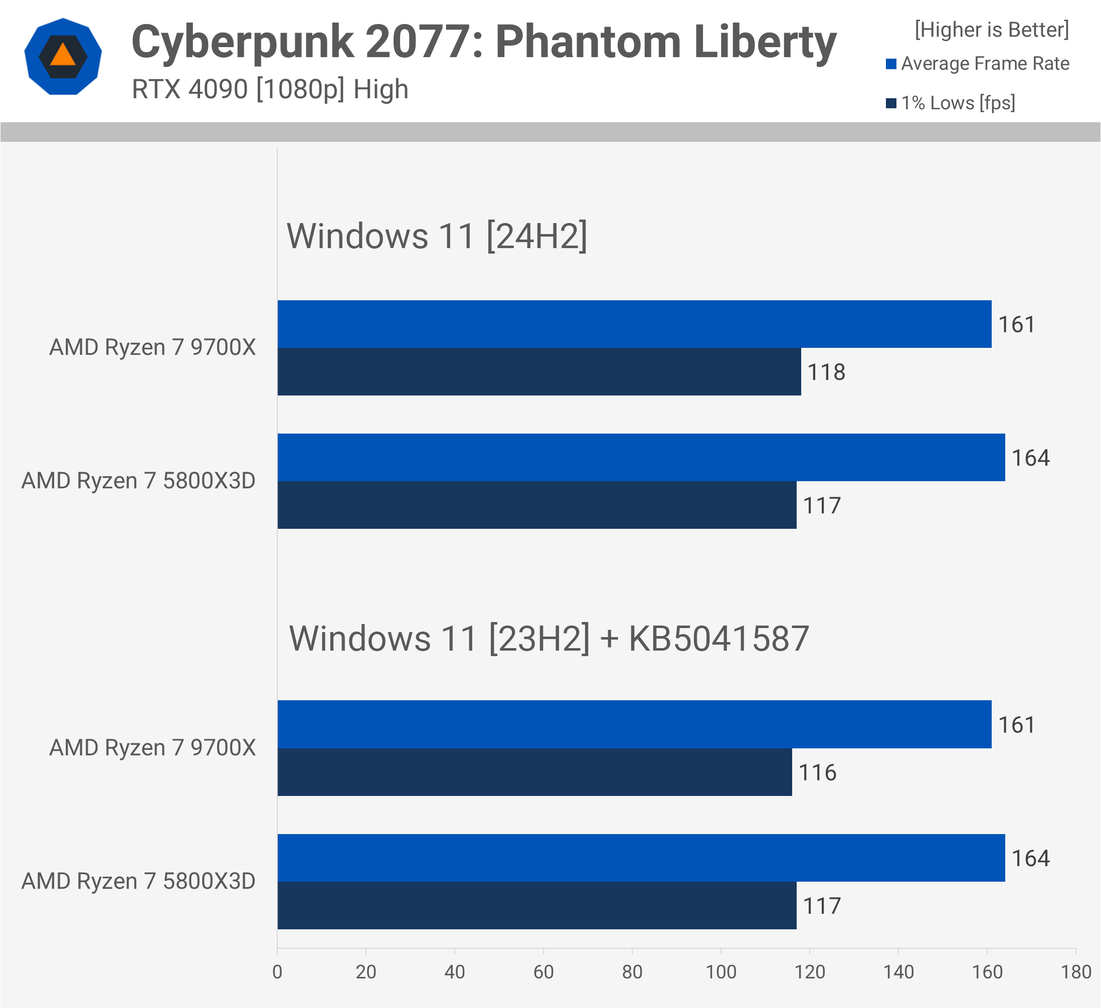 AMD Ryzen 7 5800X3D contre 9700X : Comparatif, 3D V-Cache toujours aussi performant 11 1728556706 613 AMD Ryzen 7 5800X3D contre 9700X 3D V Cache toujours