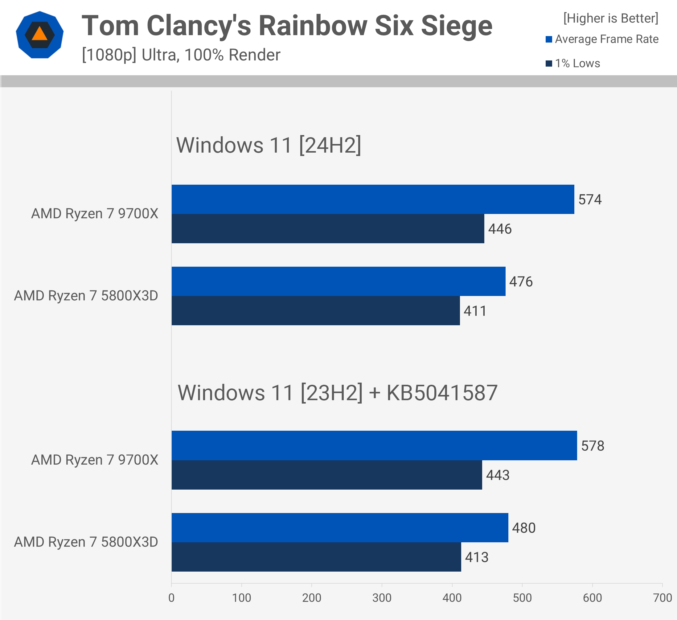 AMD Ryzen 7 5800X3D contre 9700X : Comparatif, 3D V-Cache toujours aussi performant 14 1728556706 698 AMD Ryzen 7 5800X3D contre 9700X 3D V Cache toujours