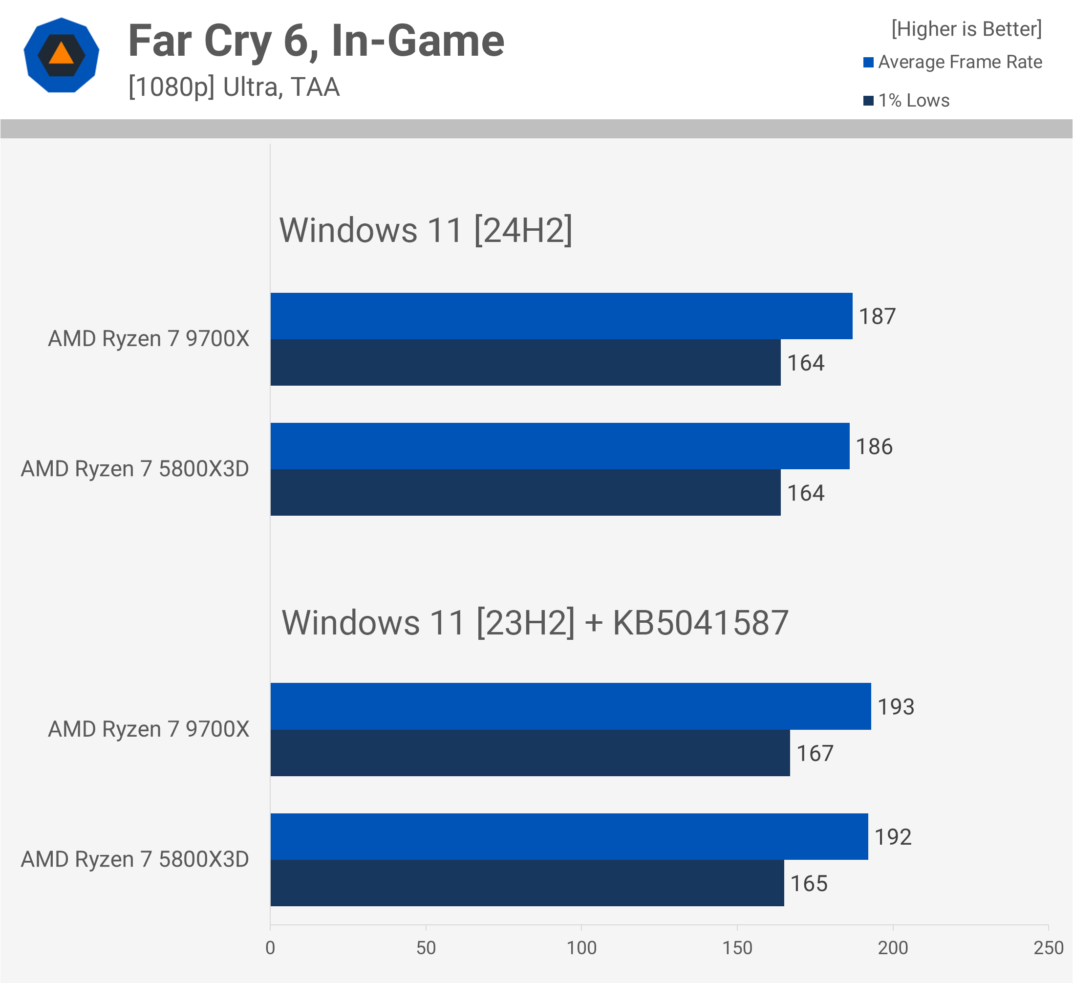 AMD Ryzen 7 5800X3D contre 9700X : Comparatif, 3D V-Cache toujours aussi performant 13 1728556706 769 AMD Ryzen 7 5800X3D contre 9700X 3D V Cache toujours