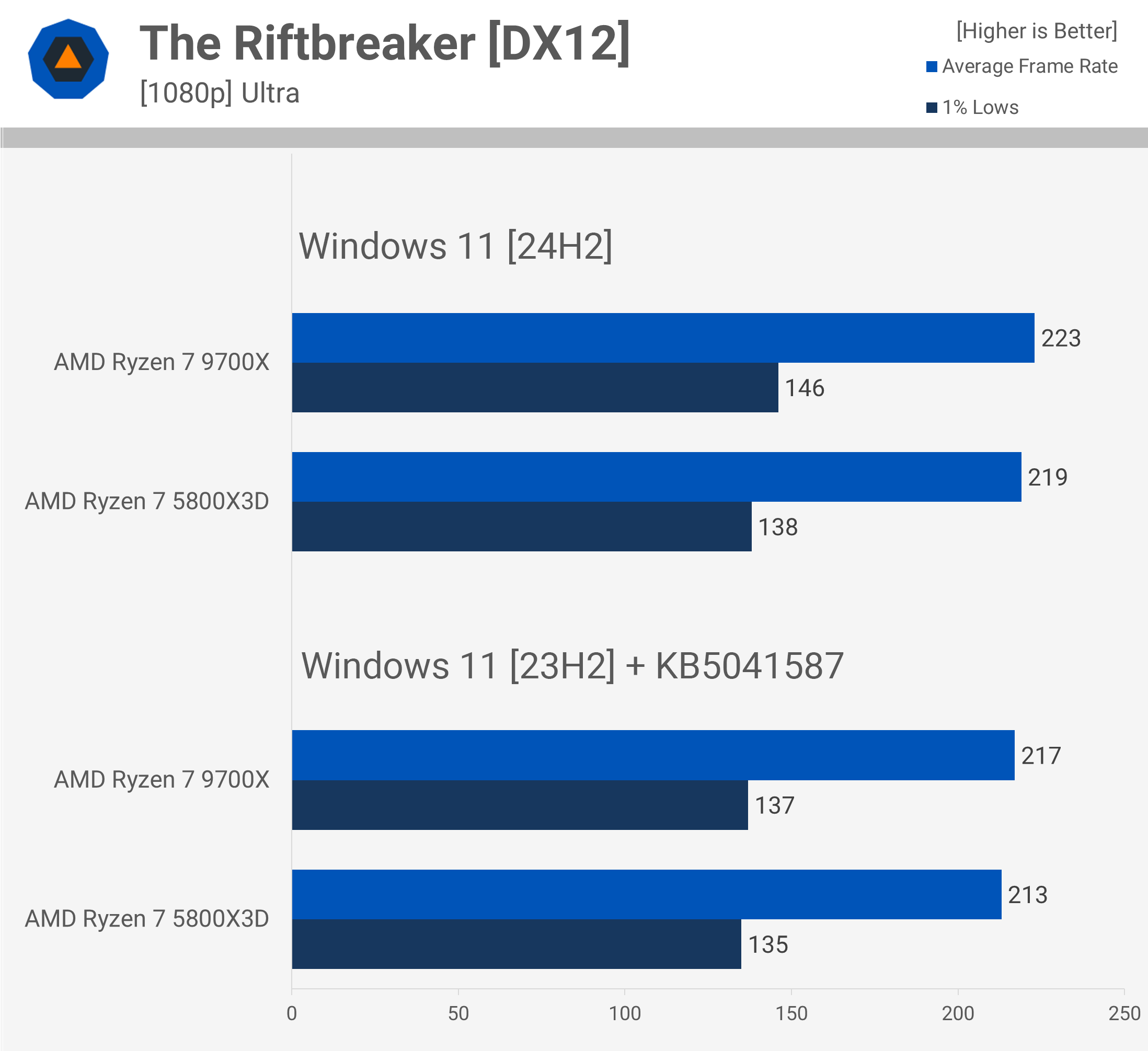AMD Ryzen 7 5800X3D contre 9700X : Comparatif, 3D V-Cache toujours aussi performant 19 1728556707 23 AMD Ryzen 7 5800X3D contre 9700X 3D V Cache toujours