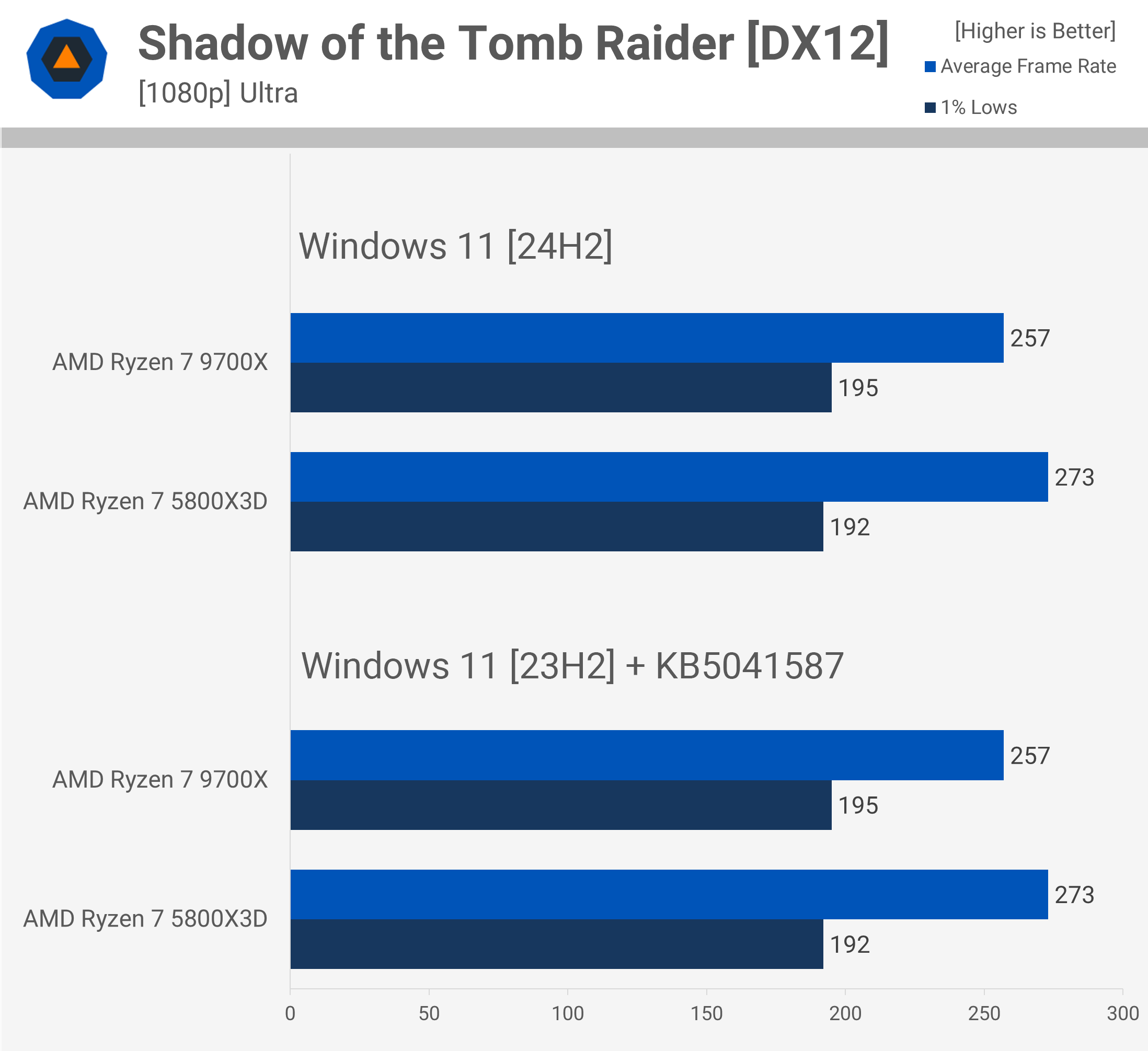 AMD Ryzen 7 5800X3D contre 9700X : Comparatif, 3D V-Cache toujours aussi performant 17 1728556707 3 AMD Ryzen 7 5800X3D contre 9700X 3D V Cache toujours
