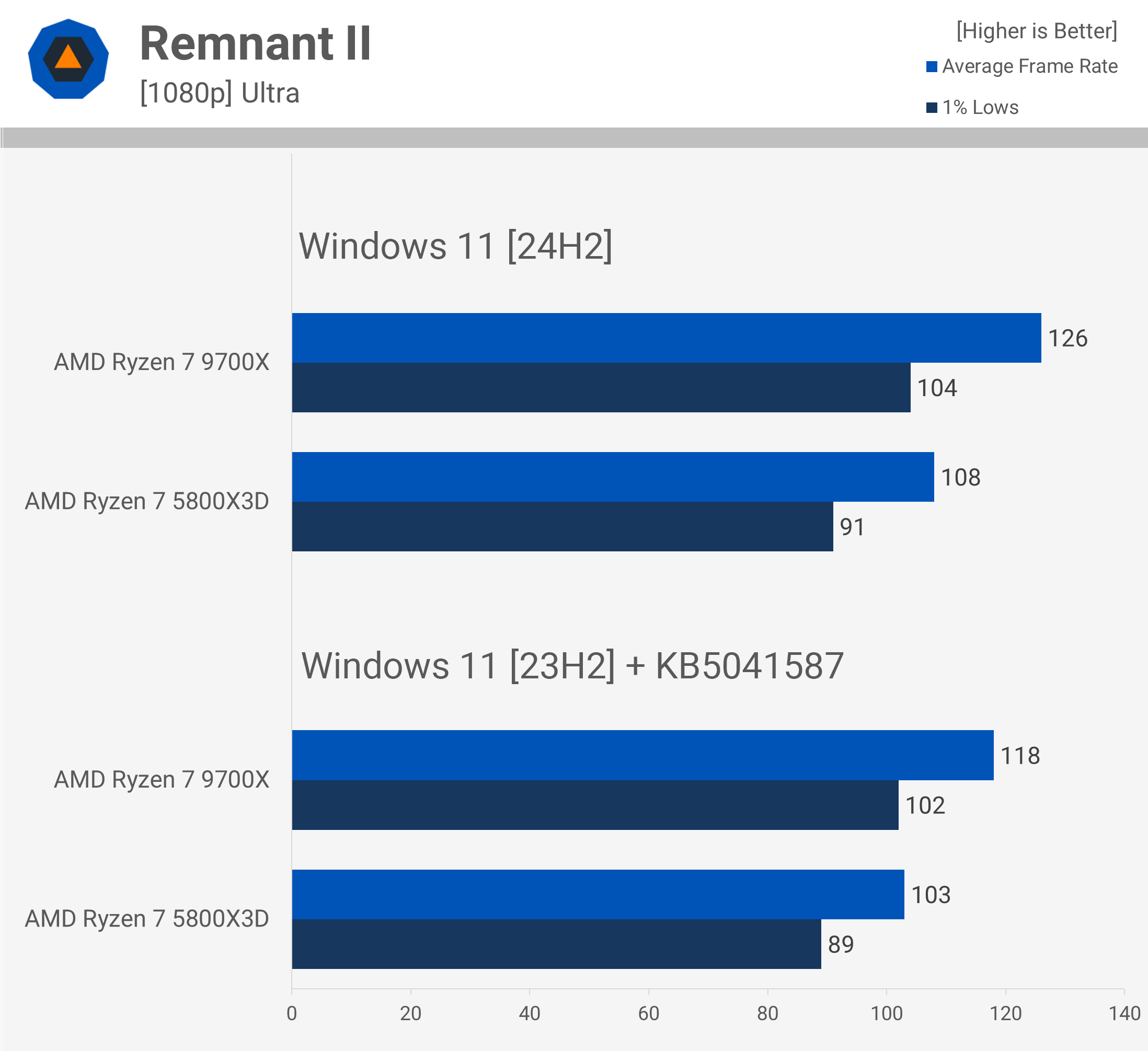 AMD Ryzen 7 5800X3D contre 9700X : Comparatif, 3D V-Cache toujours aussi performant 20 1728556707 434 AMD Ryzen 7 5800X3D contre 9700X 3D V Cache toujours