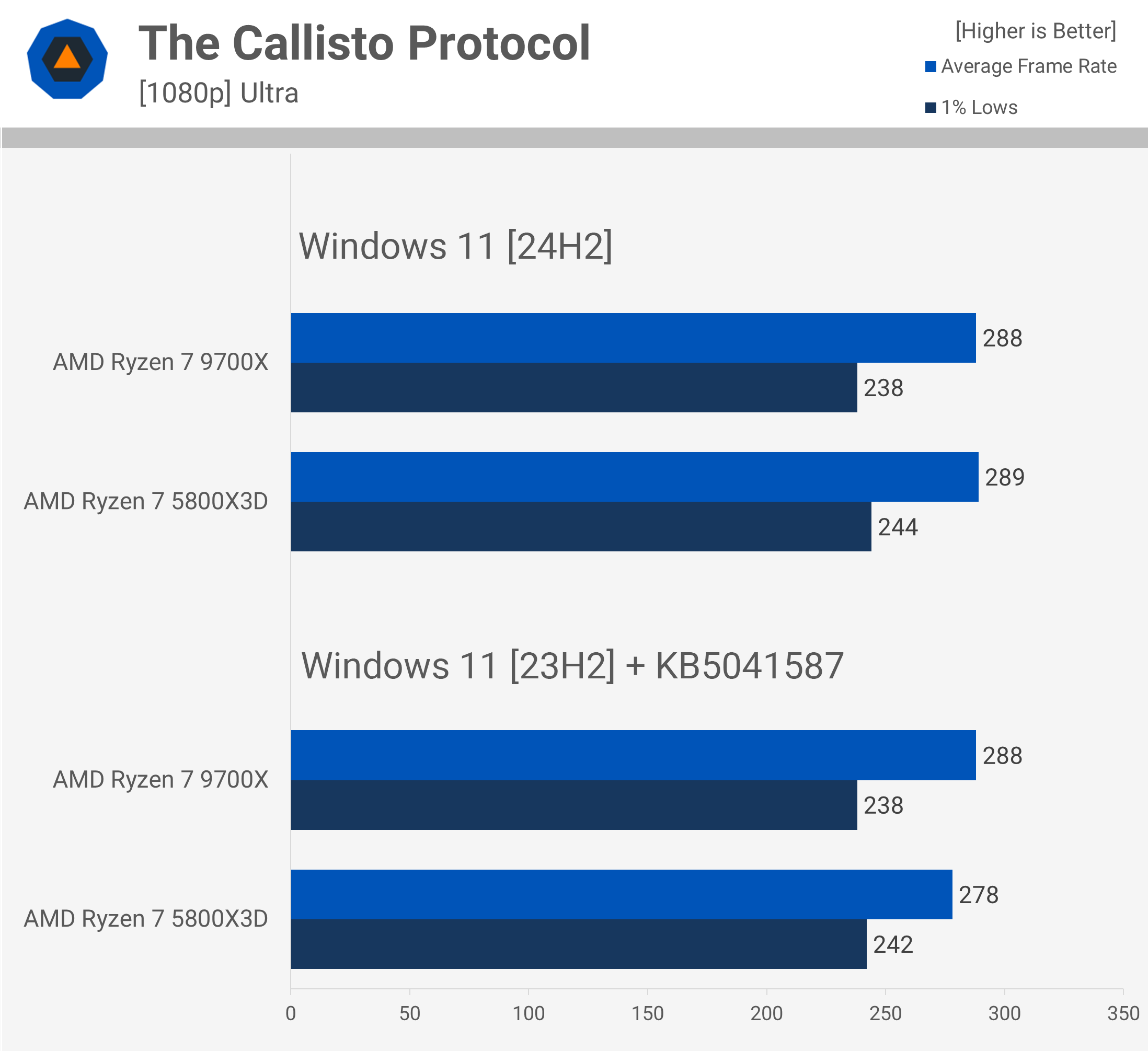 AMD Ryzen 7 5800X3D contre 9700X : Comparatif, 3D V-Cache toujours aussi performant 16 1728556707 449 AMD Ryzen 7 5800X3D contre 9700X 3D V Cache toujours