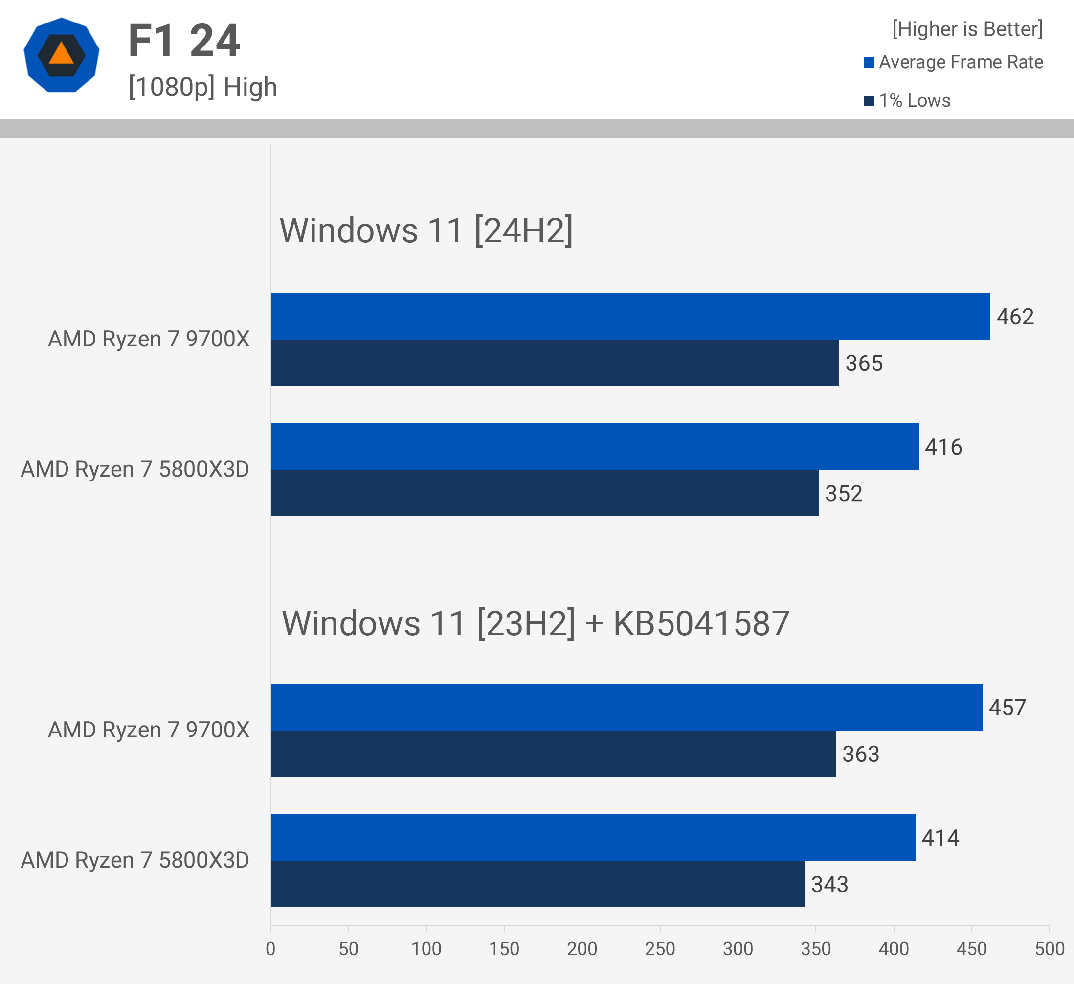 AMD Ryzen 7 5800X3D contre 9700X : Comparatif, 3D V-Cache toujours aussi performant 18 1728556707 495 AMD Ryzen 7 5800X3D contre 9700X 3D V Cache toujours