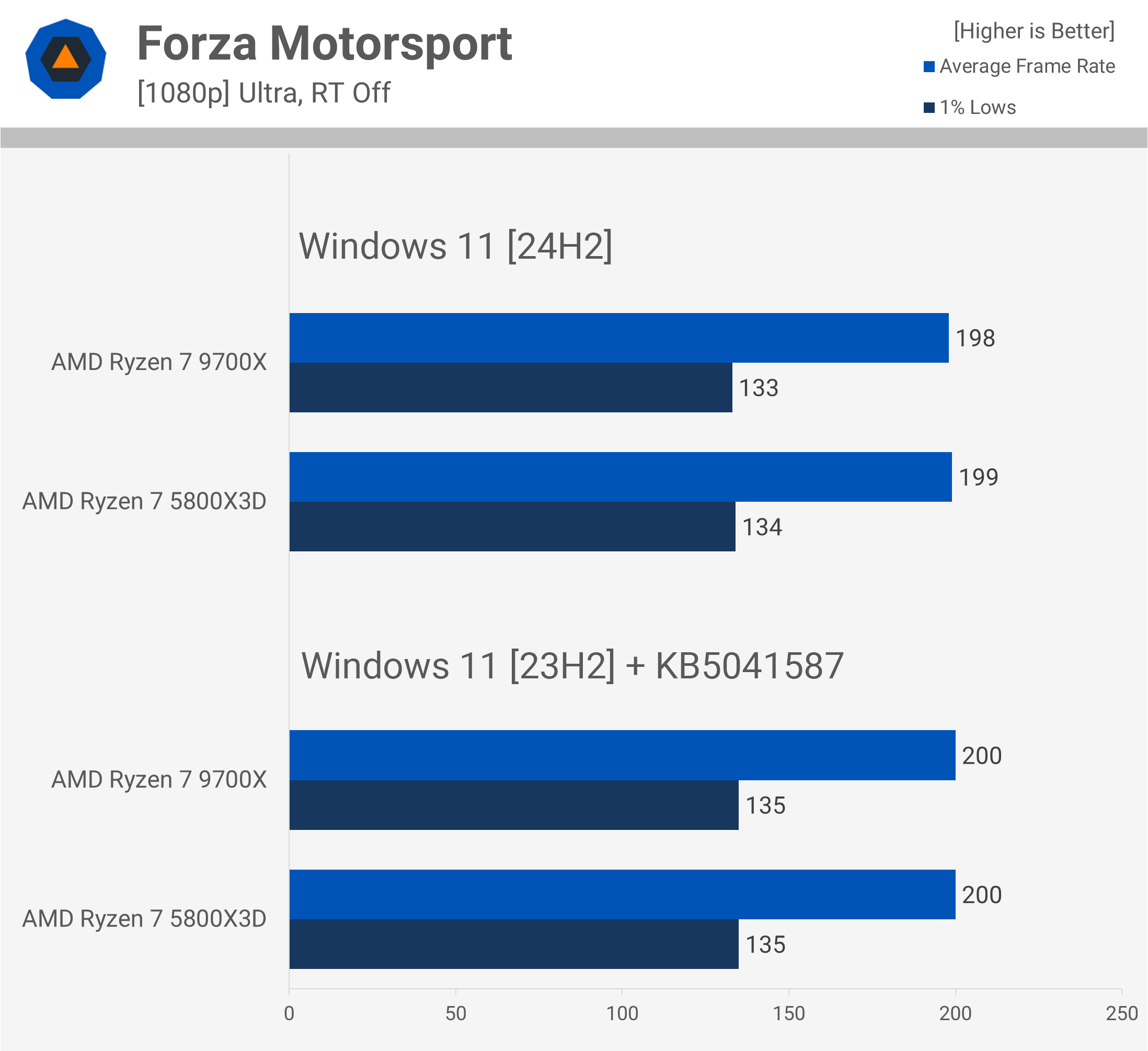 AMD Ryzen 7 5800X3D contre 9700X : Comparatif, 3D V-Cache toujours aussi performant 24 1728556708 239 AMD Ryzen 7 5800X3D contre 9700X 3D V Cache toujours