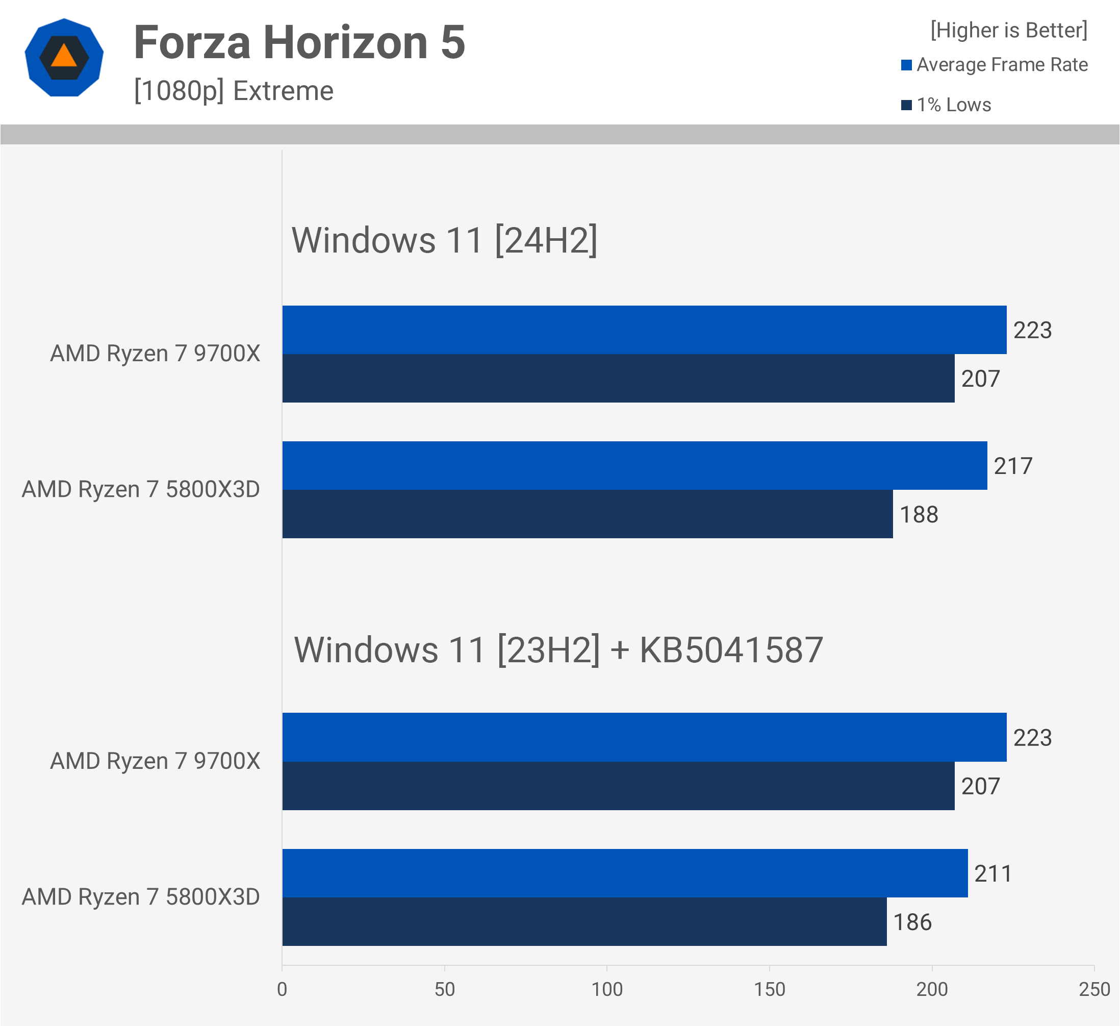 AMD Ryzen 7 5800X3D contre 9700X : Comparatif, 3D V-Cache toujours aussi performant 23 1728556708 321 AMD Ryzen 7 5800X3D contre 9700X 3D V Cache toujours