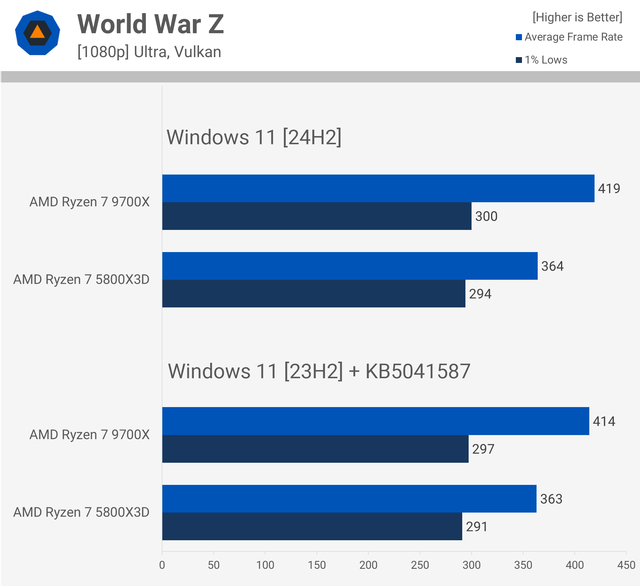 AMD Ryzen 7 5800X3D contre 9700X : Comparatif, 3D V-Cache toujours aussi performant 22 1728556708 545 AMD Ryzen 7 5800X3D contre 9700X 3D V Cache toujours