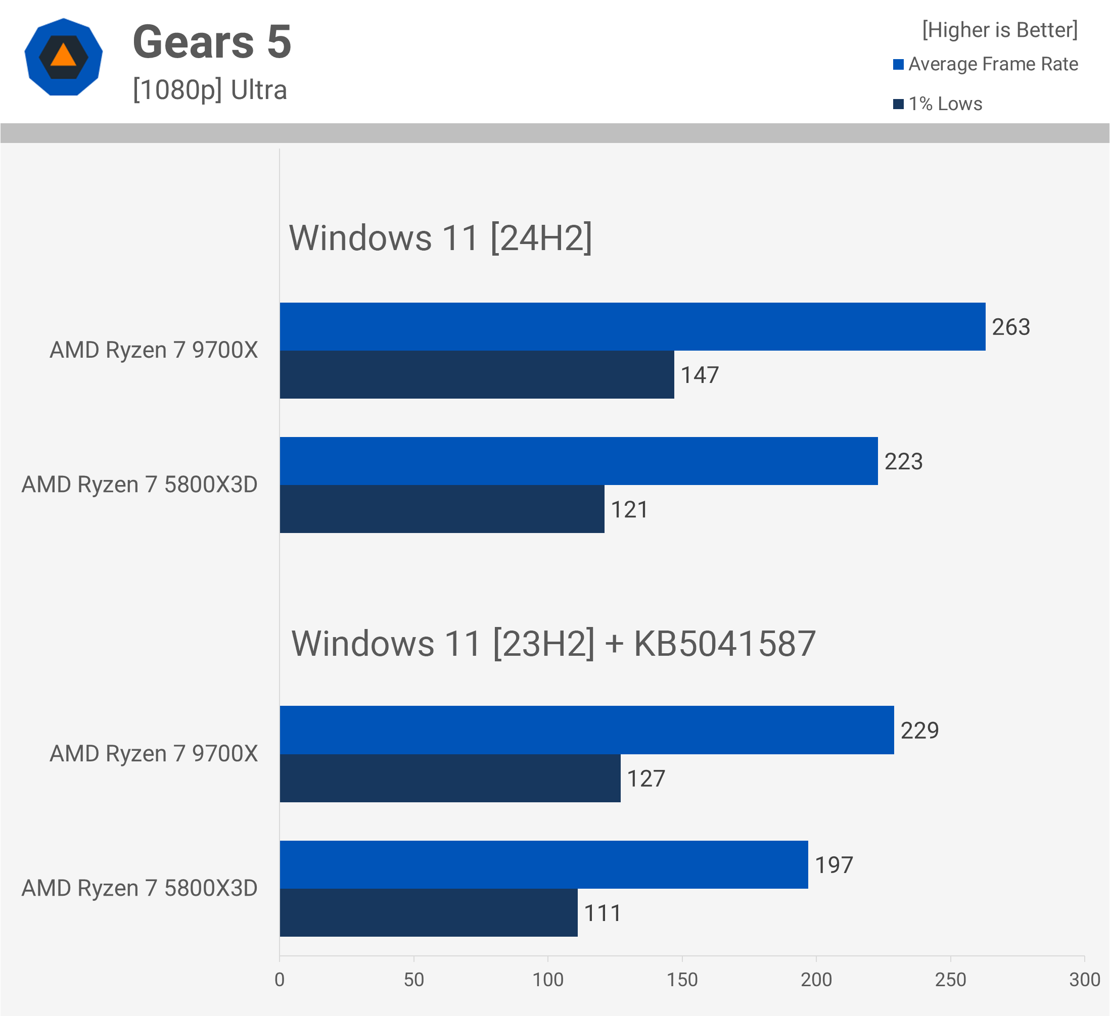AMD Ryzen 7 5800X3D contre 9700X : Comparatif, 3D V-Cache toujours aussi performant 25 1728556708 806 AMD Ryzen 7 5800X3D contre 9700X 3D V Cache toujours