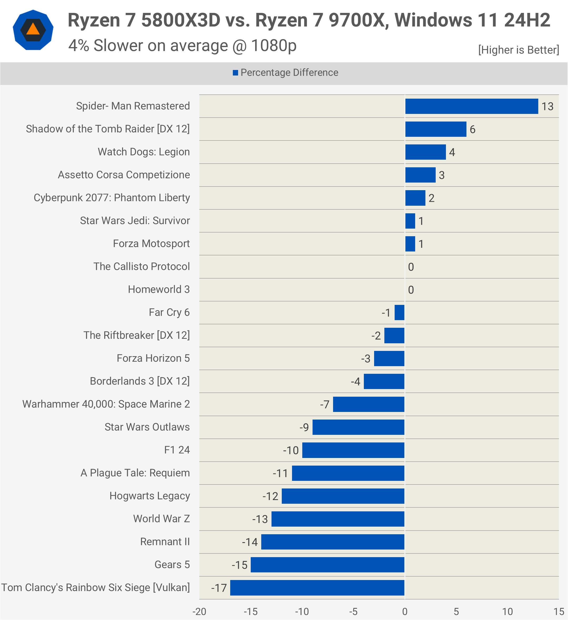 AMD Ryzen 7 5800X3D contre 9700X : Comparatif, 3D V-Cache toujours aussi performant 27 1728556709 207 AMD Ryzen 7 5800X3D contre 9700X 3D V Cache toujours