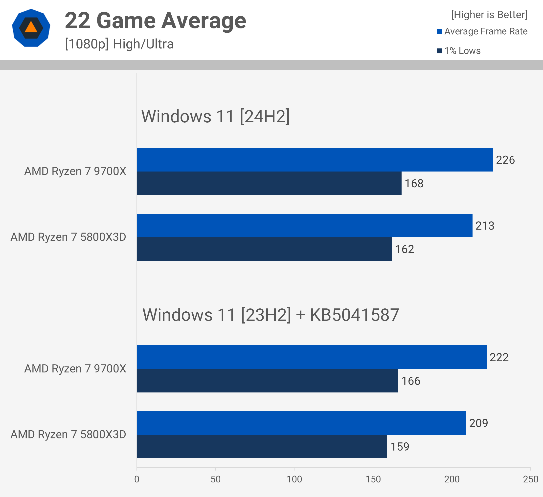 AMD Ryzen 7 5800X3D contre 9700X : Comparatif, 3D V-Cache toujours aussi performant 26 1728556709 347 AMD Ryzen 7 5800X3D contre 9700X 3D V Cache toujours