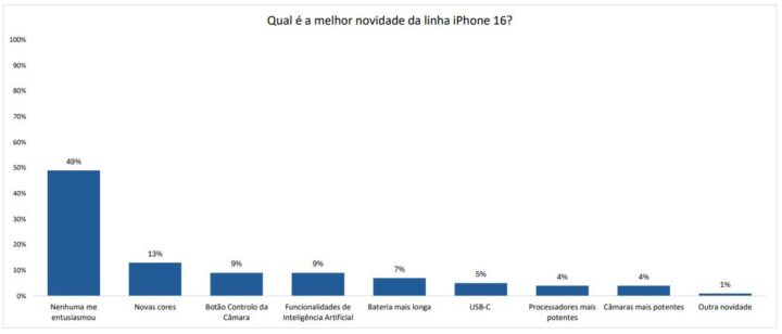 Les nouveautés de la ligne iPhone 16 n'ont pas enthousiasmé la majorité des lecteurs 3 1728742959 455 Les nouveautes de la ligne iPhone 16 nont pas enthousiasme
