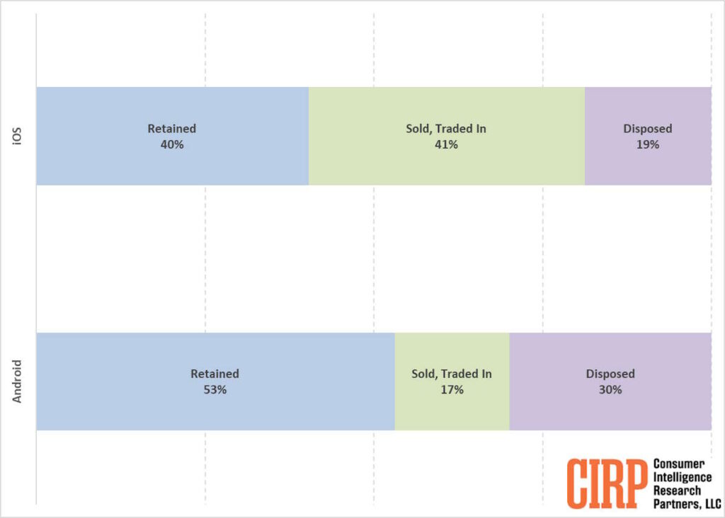 Compense-t-il davantage de vendre un Android ou un iPhone ? Les chiffres et les causes sont évidents 3 Android iPhone vendre smartphones