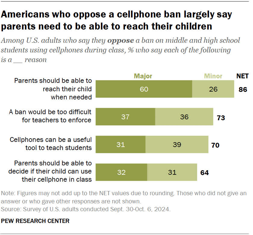 La plupart des Américains soutiennent l'interdiction des téléphones à l'école, mais seulement pendant les cours 4 1729005369 323 La plupart des Americains soutiennent linterdiction des telephones a lecole