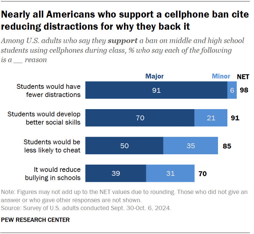 La plupart des Américains soutiennent l'interdiction des téléphones à l'école, mais seulement pendant les cours 3 1729005369 740 La plupart des Americains soutiennent linterdiction des telephones a lecole
